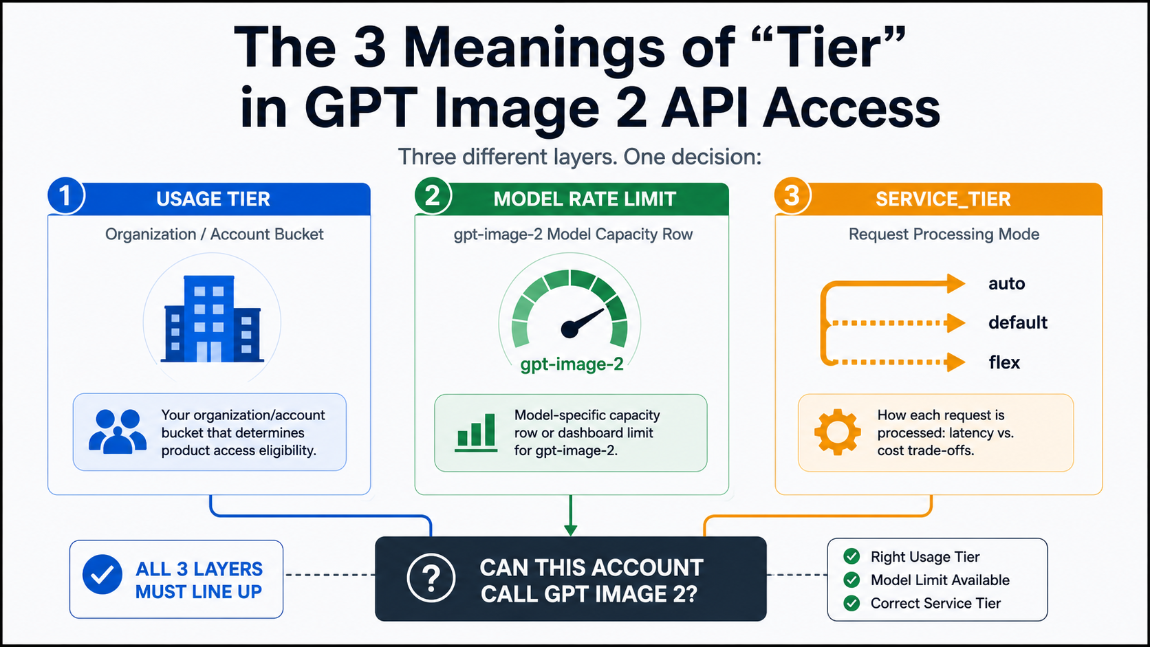 Three-lane board separating usage tier, gpt-image-2 model limits, and service_tier
