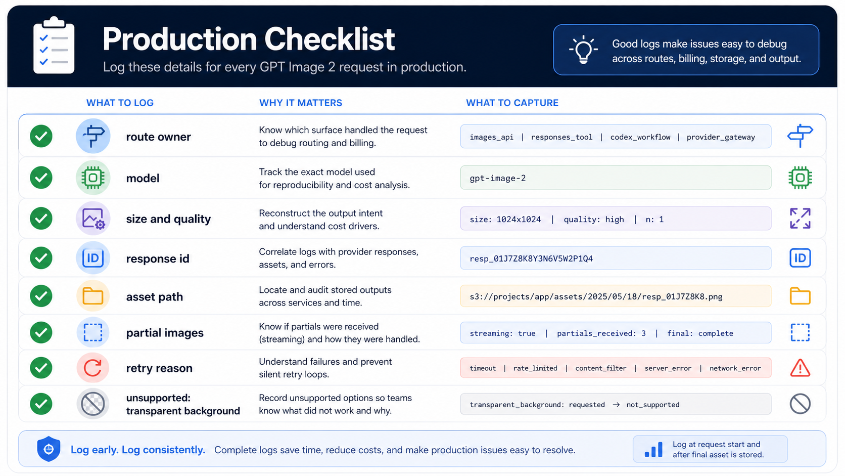 Production checklist for route owner, model, size, quality, response id, asset path, partial images, and retry reason