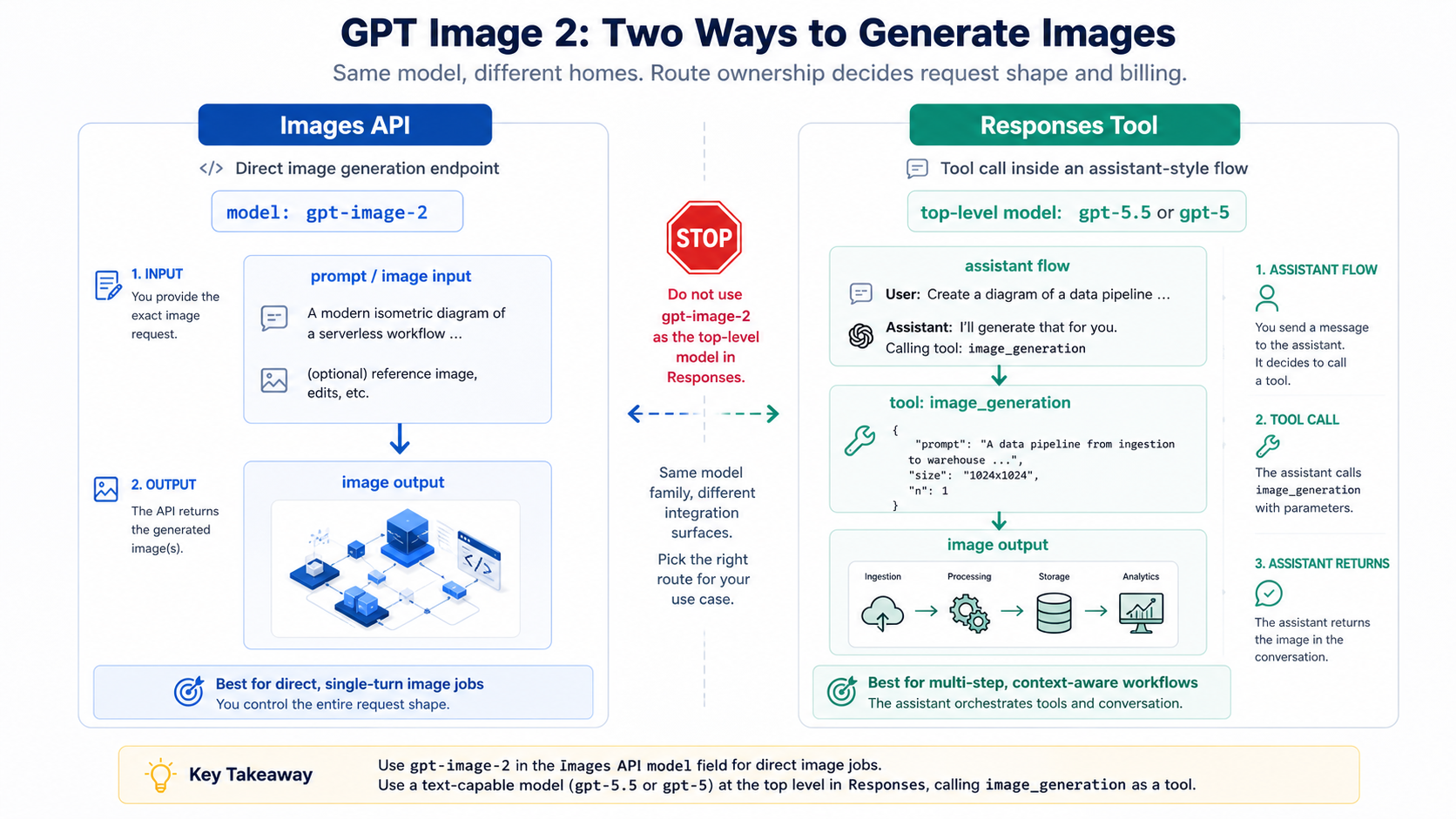 Request-shape map showing Images API with gpt-image-2 and Responses with a text model plus image_generation
