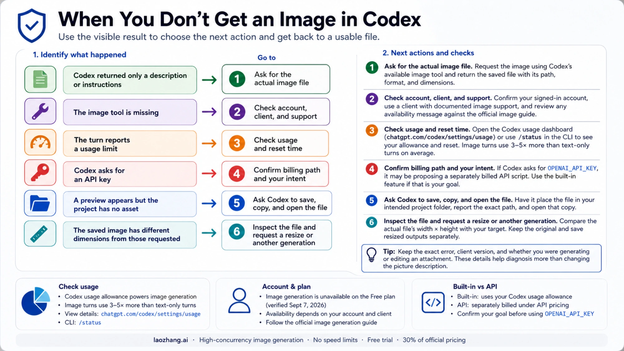Troubleshooting map connecting missing Codex image results to account, usage, billing, and saved-file checks