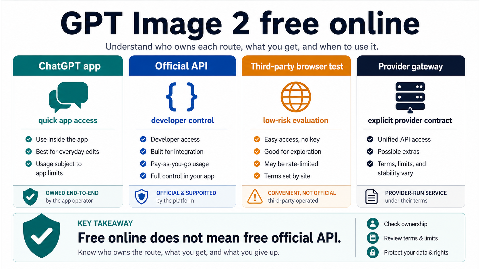 GPT Image 2 Free Online: What Is Official, What Is a Browser Test, and When to Use the API