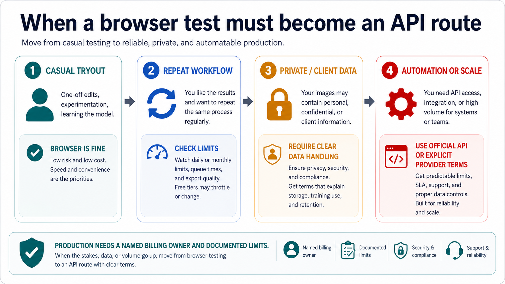 Decision path for moving GPT Image 2 work from a browser test to an API route