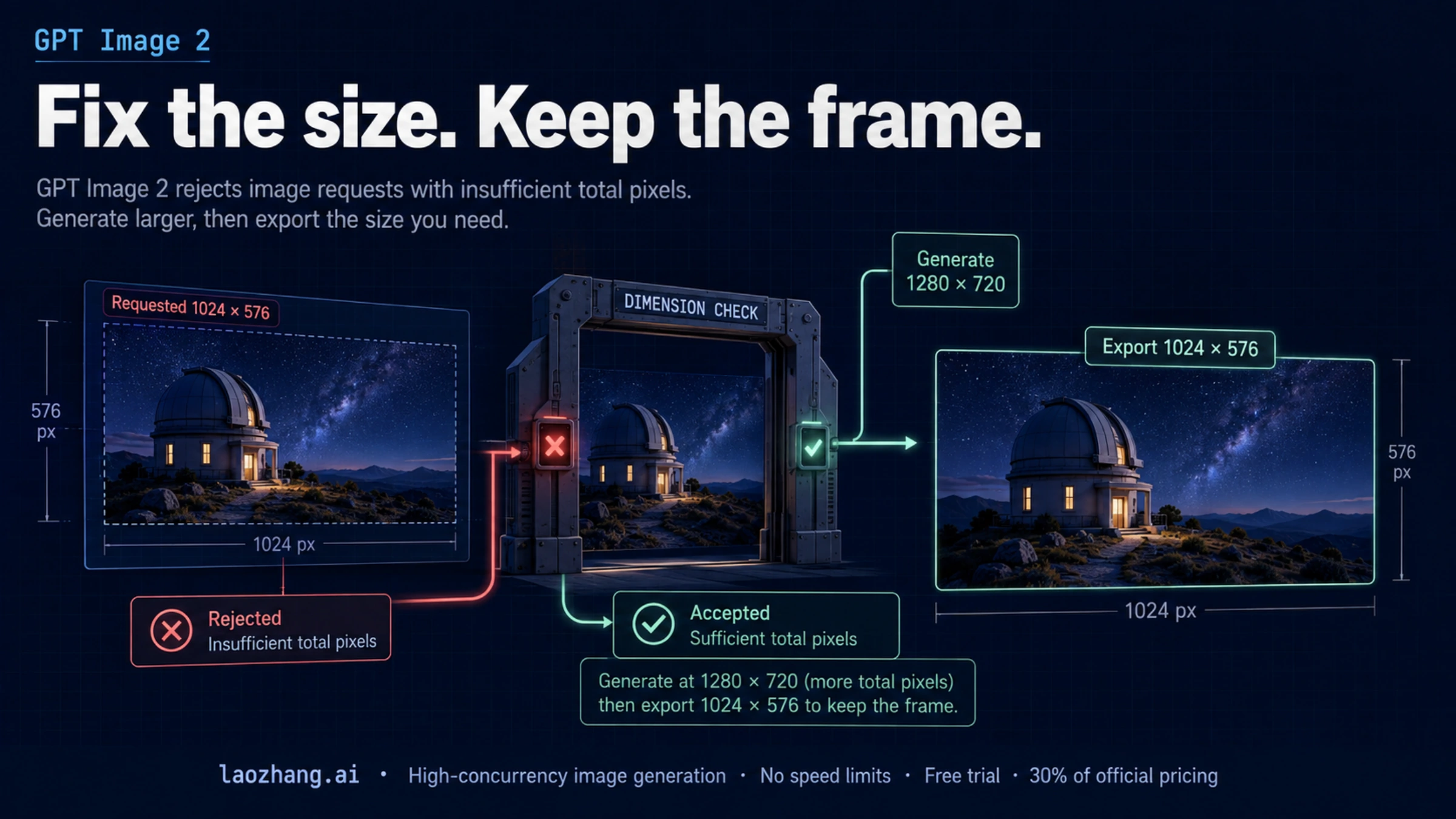 Widescreen observatory images passing through a size check and thumbnail export process.