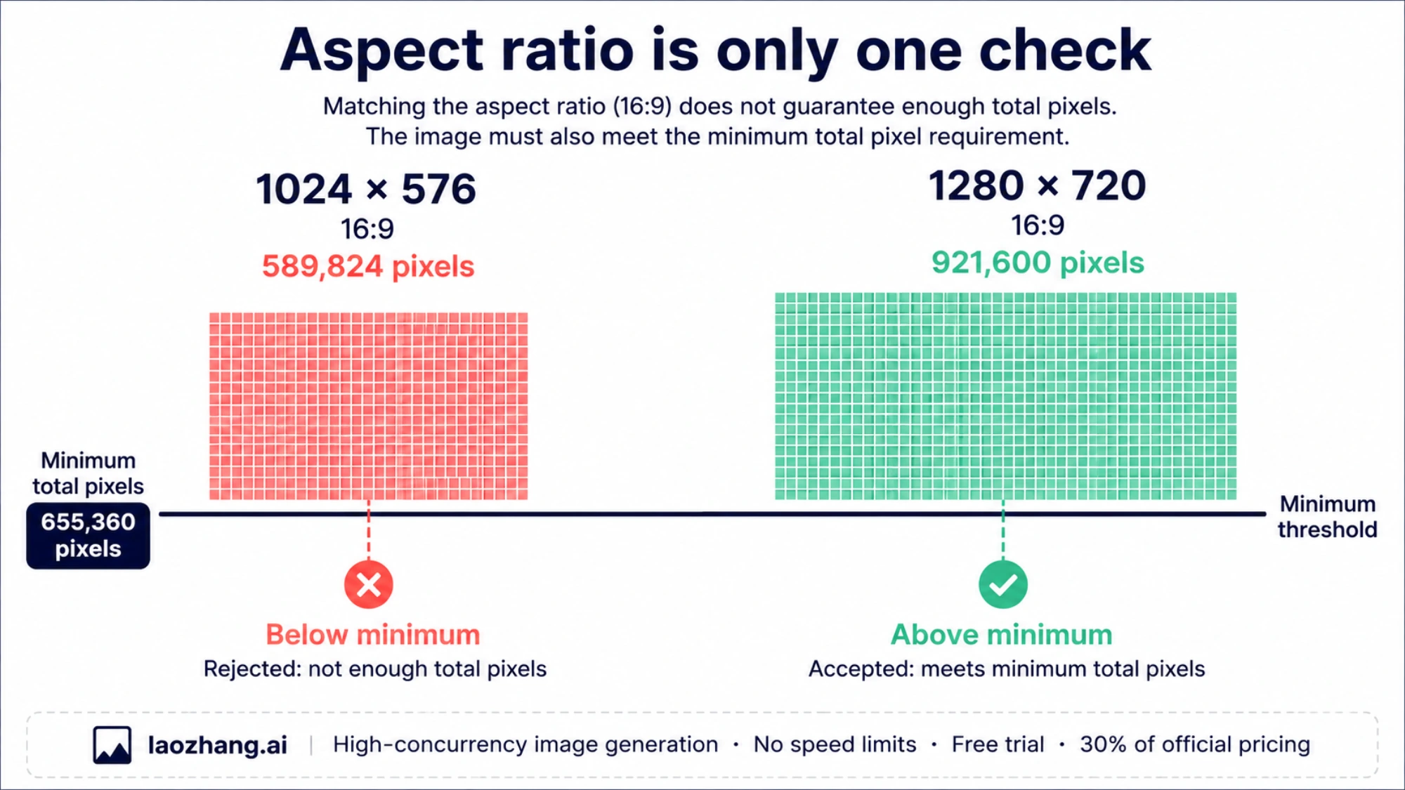Two widescreen pixel grids illustrating the minimum pixel count for image generation.
