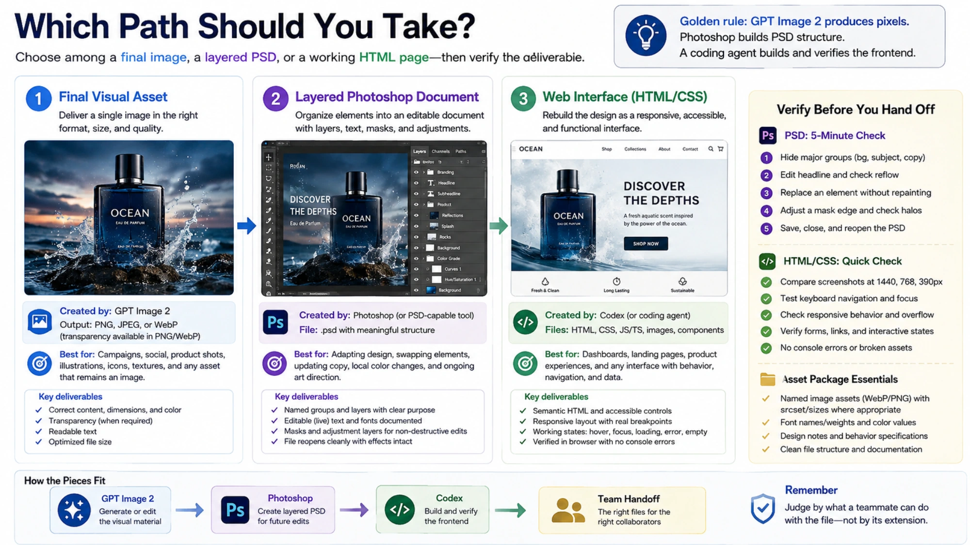 Decision board comparing a final image asset, layered Photoshop document, and HTML or CSS web interface, with their creators, best uses, deliverables, and quick verification checks.