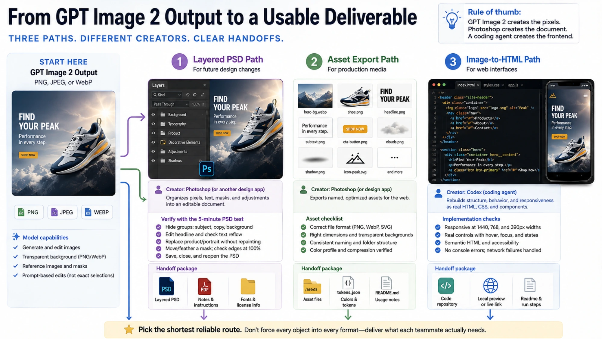 Three handoff paths from GPT Image 2 output to a layered PSD, exported asset package, or implemented HTML page, including creator responsibilities and delivery files.