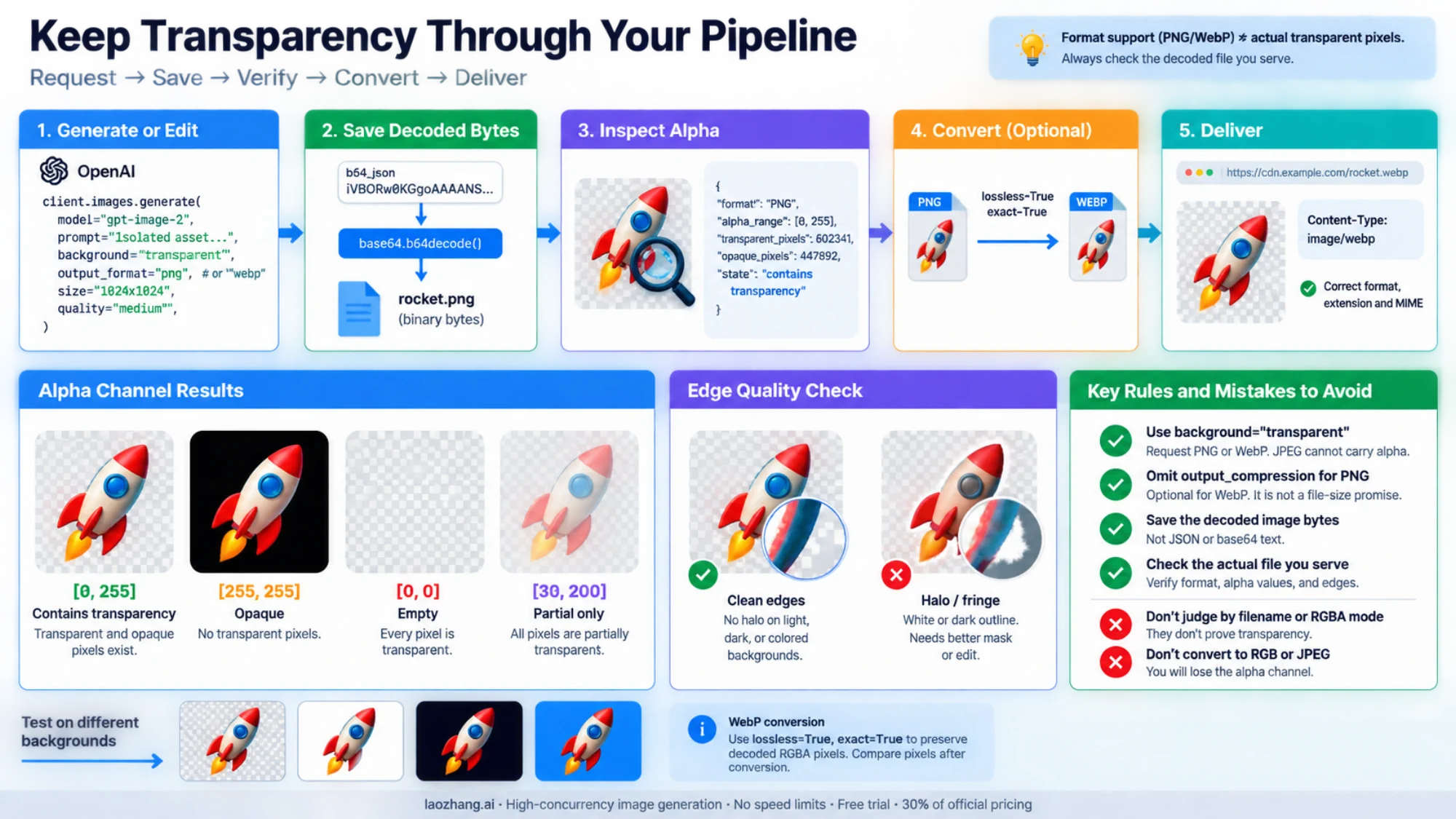 Workflow showing a rocket asset moving through image generation, byte saving, alpha inspection, conversion, and delivery.