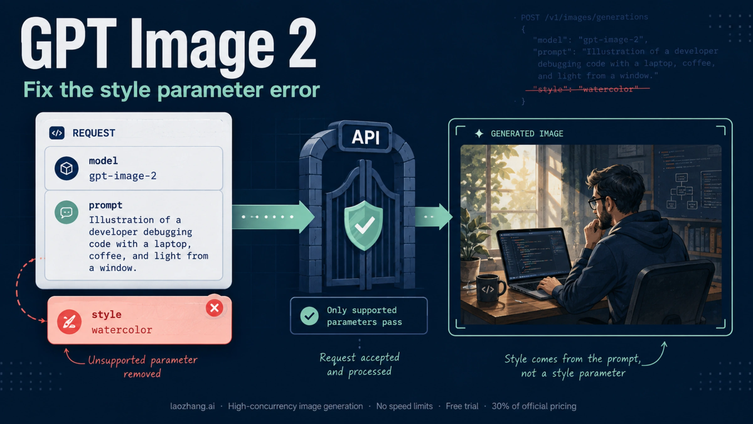 An image request passing through an API gate after the style field is removed