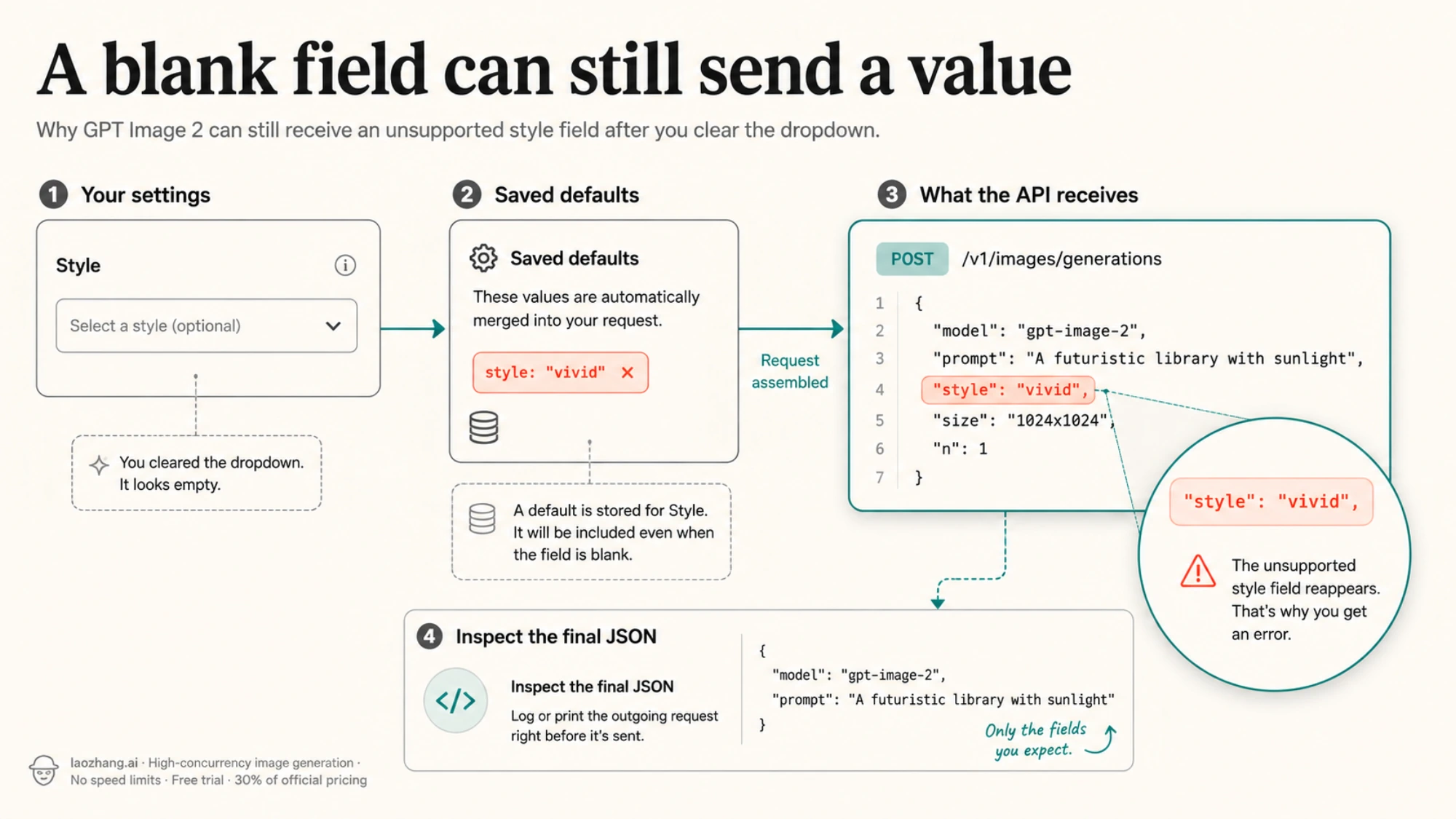 A request diagram connecting an empty style setting, saved defaults, and the outgoing JSON
