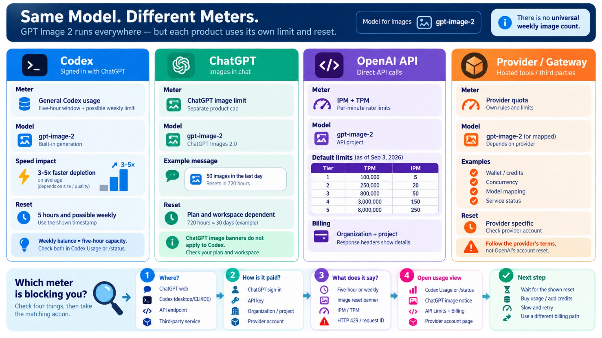Four GPT Image 2 usage meters compared: Codex five-hour and weekly usage, ChatGPT image notices, OpenAI API IPM and TPM, and provider quotas, with a four-question classifier.