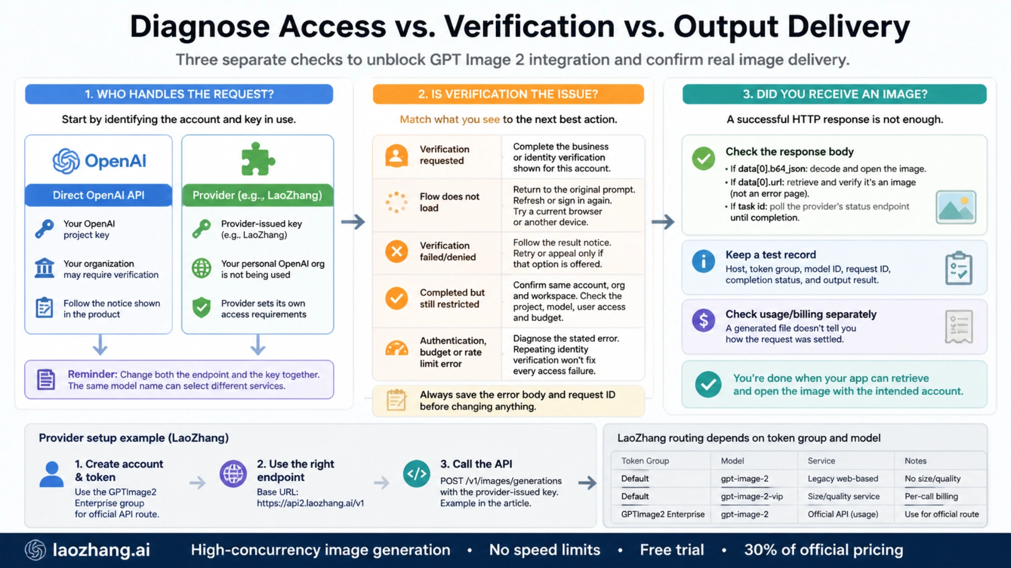 Overview of account access, verification troubleshooting, and image-output checks