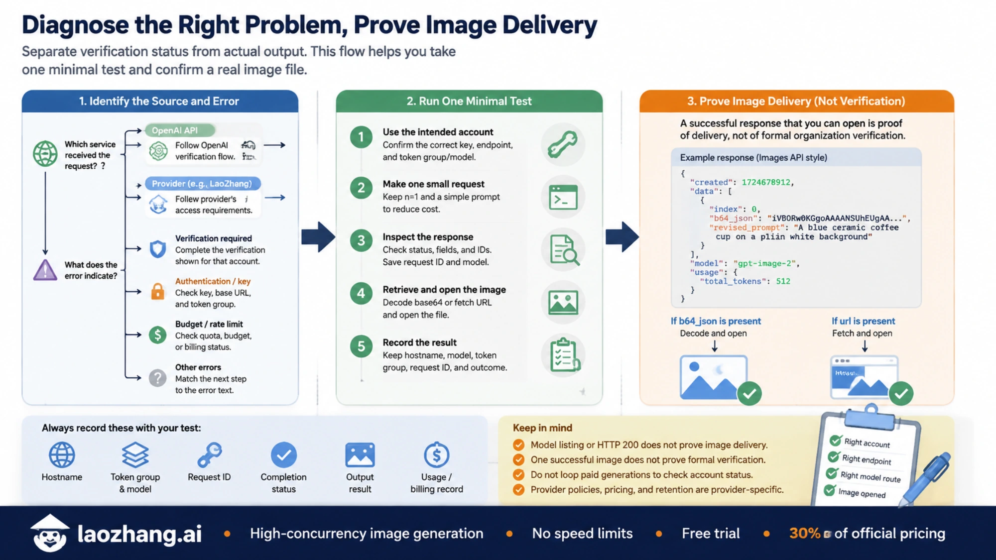 Steps for a minimal generation test and retrieving the returned image separately from verification status