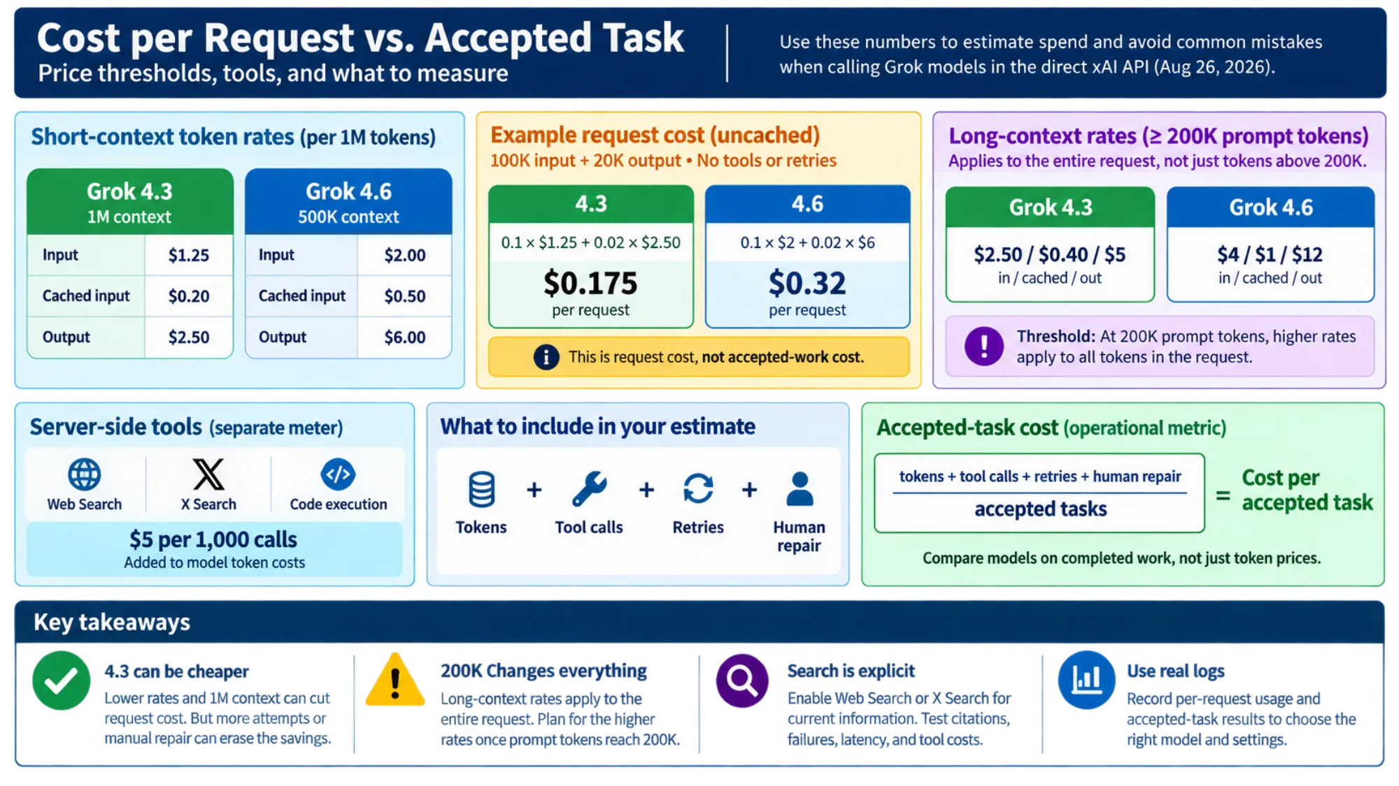 Direct xAI API request-cost example, 200K prompt threshold, tool meter, and accepted-task cost formula