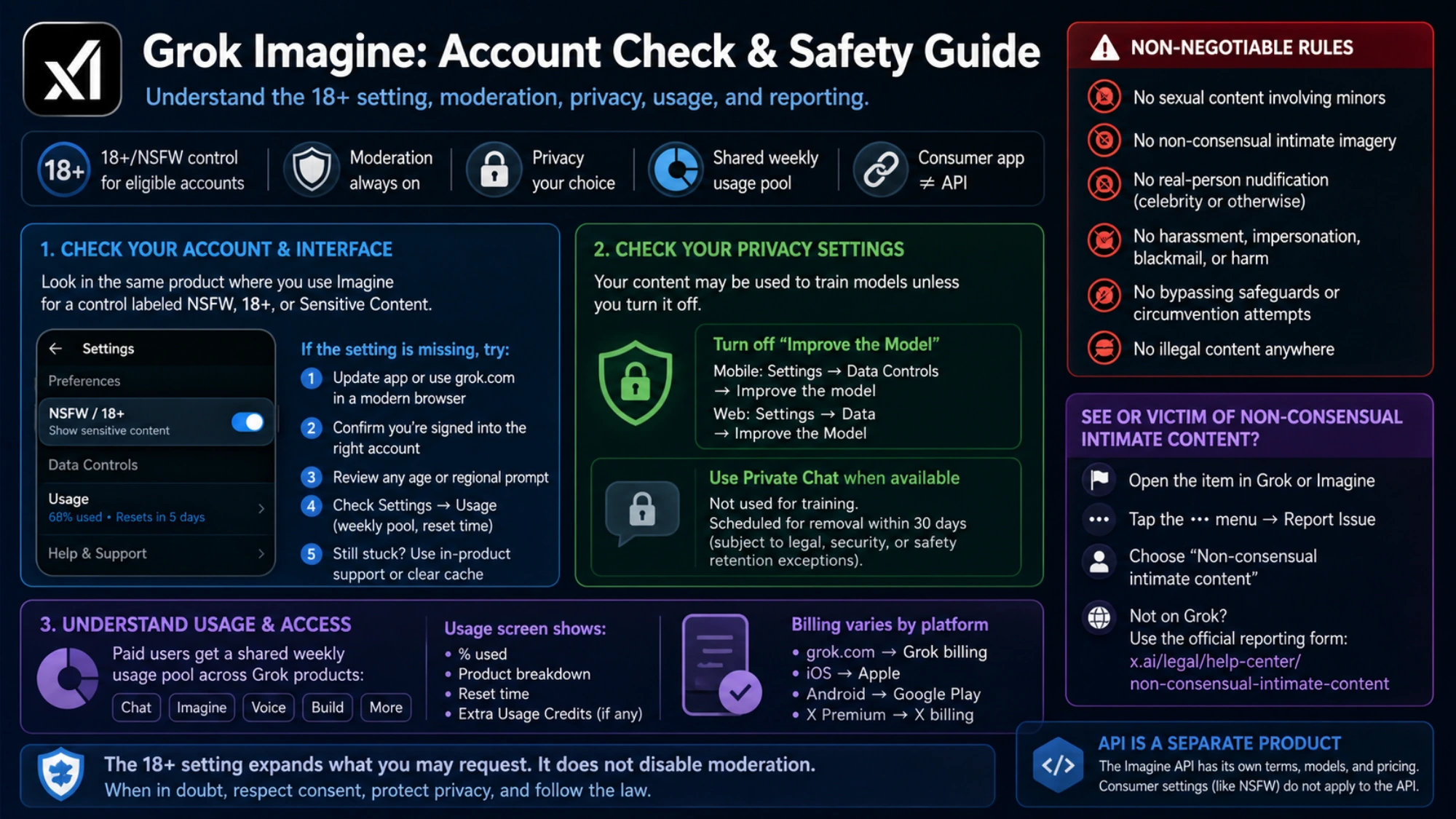 Grok Imagine account and safety checklist covering the 18+ control, privacy settings, weekly usage, prohibited content, and official reporting