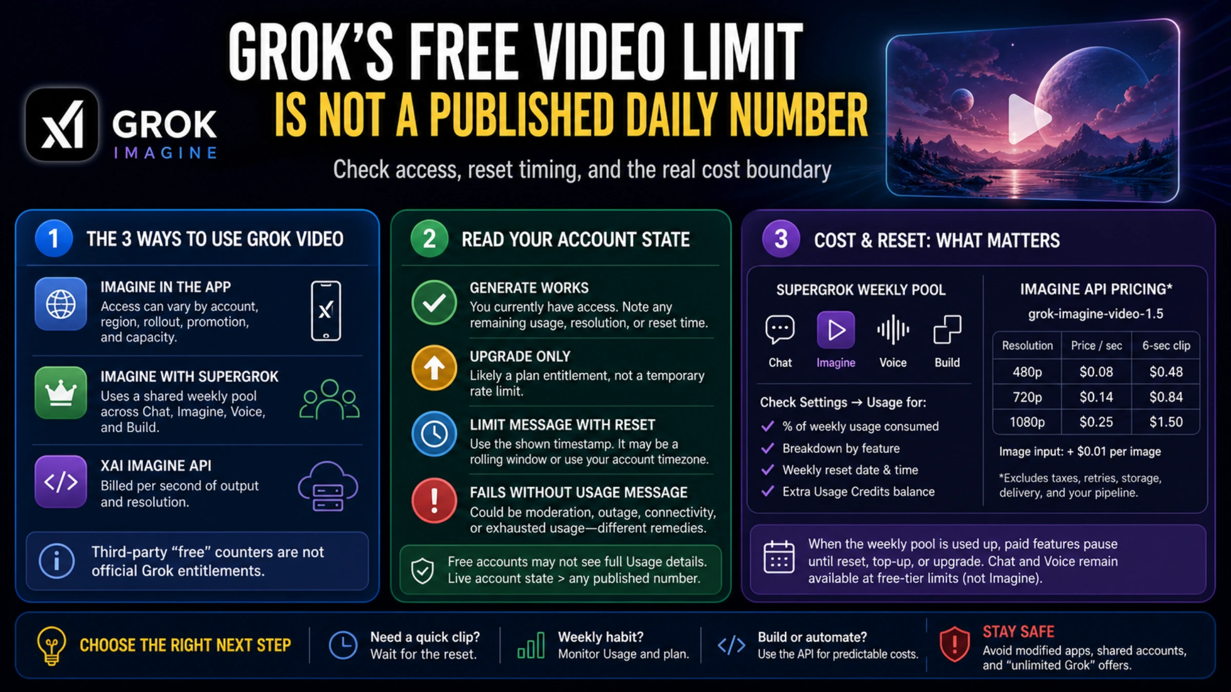 Grok free video limit overview showing three access routes, account states, the SuperGrok weekly pool, and per-second Imagine API pricing