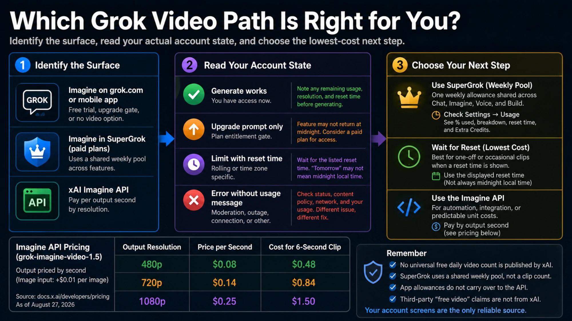 Grok video path chooser connecting the consumer app, SuperGrok weekly usage, and Imagine API pricing to waiting, subscribing, or automating