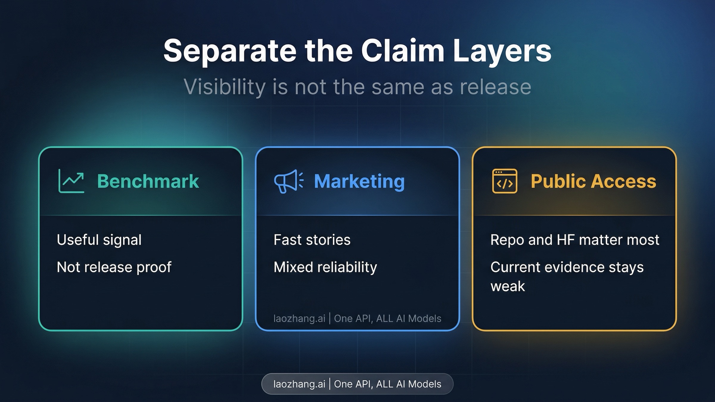 Happy Horse claim-tier board separating benchmark visibility, marketing claims, public-access evidence, and next move