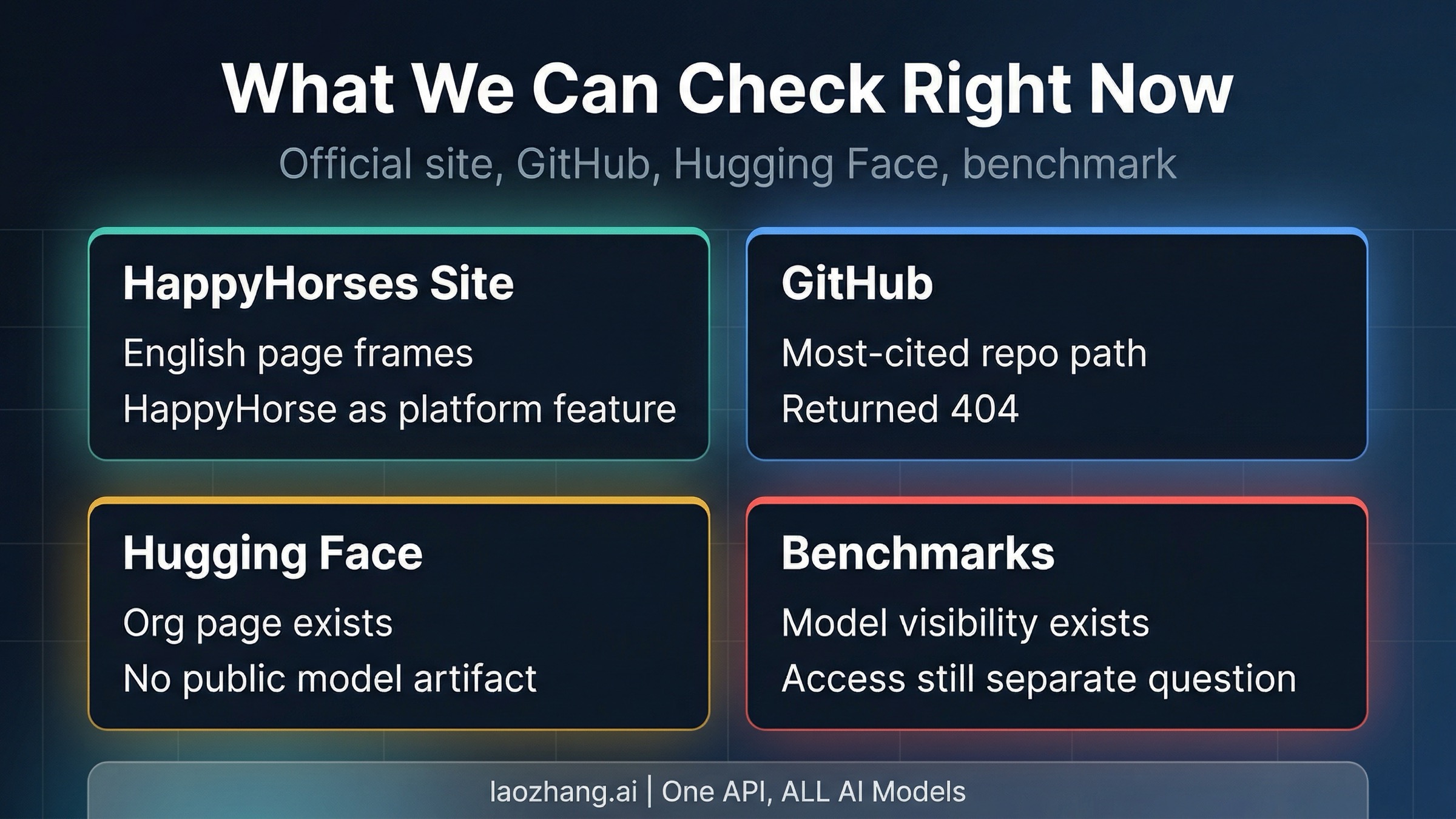 Evidence checkpoint board showing official site, GitHub, Hugging Face, and benchmark surfaces