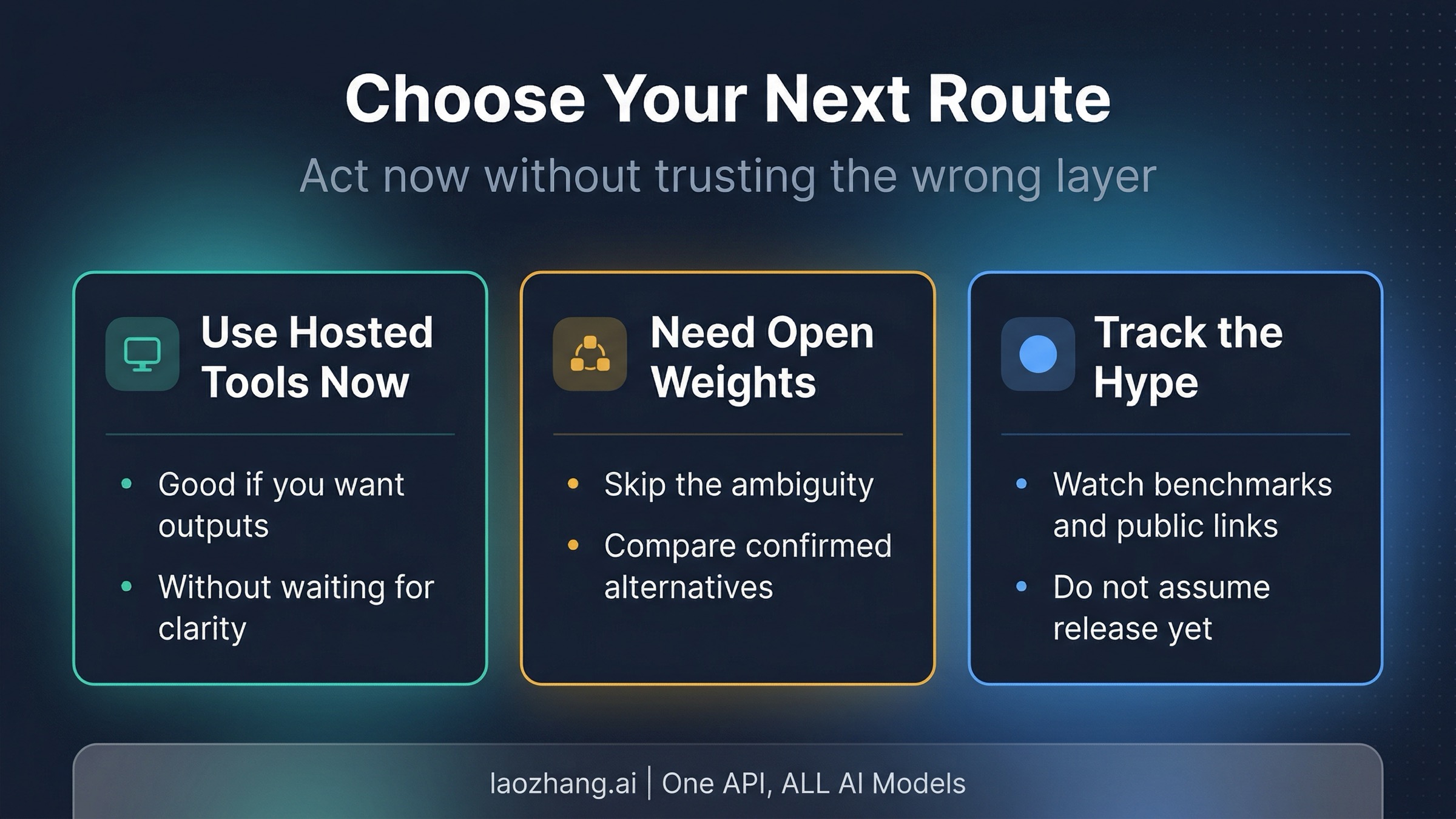 Route-choice board showing hosted use now, confirmed open-weight alternatives, and watch-and-wait monitoring