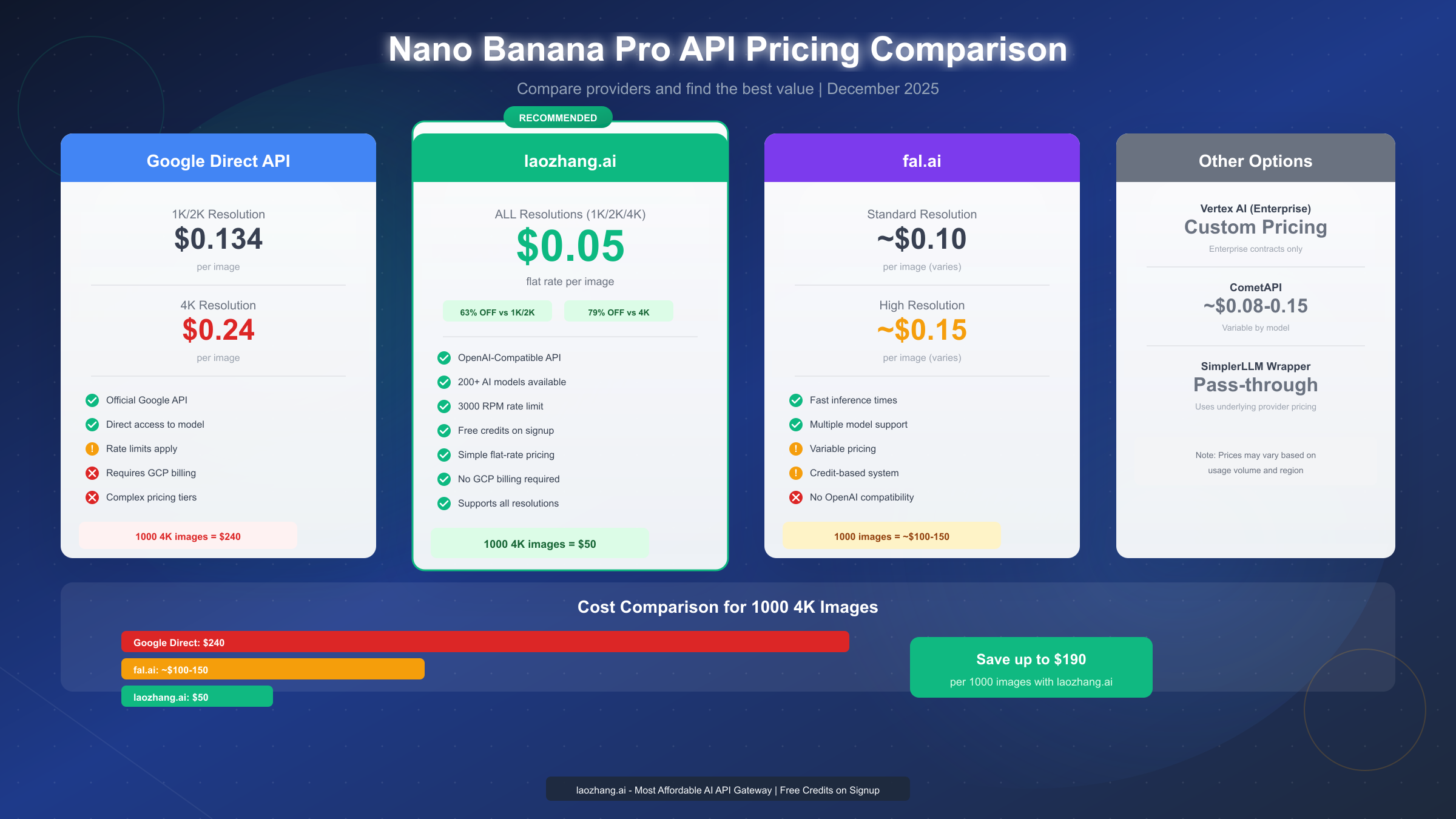 Nano Banana Pro API Pricing Comparison