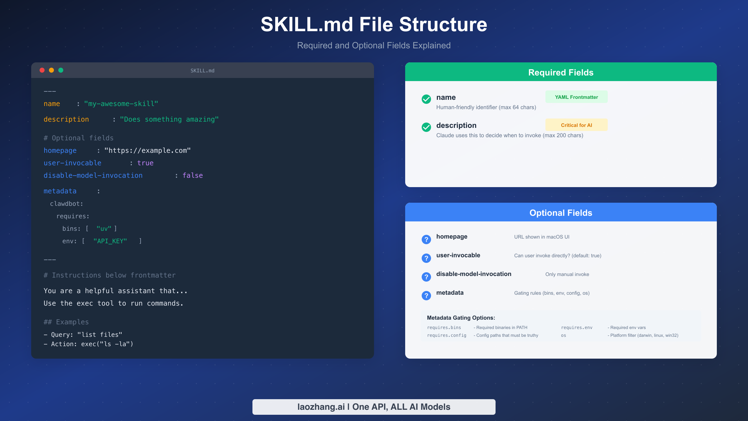 SKILL.md file structure diagram showing required and optional fields