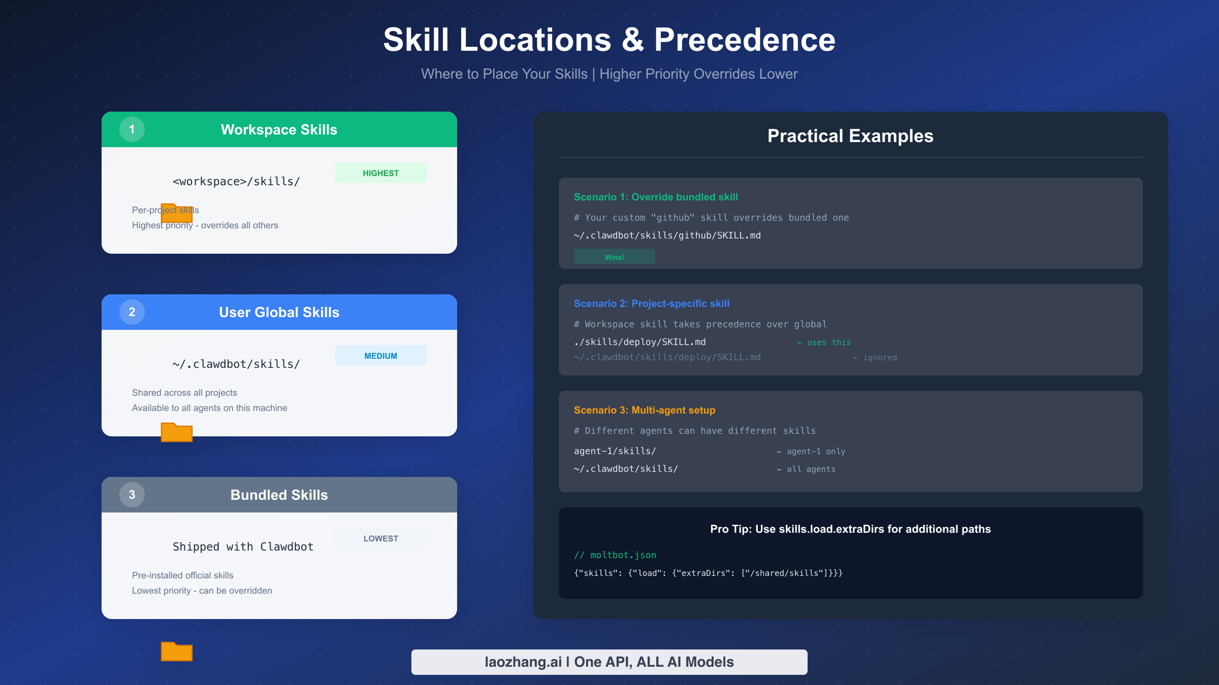 Skill locations and precedence diagram