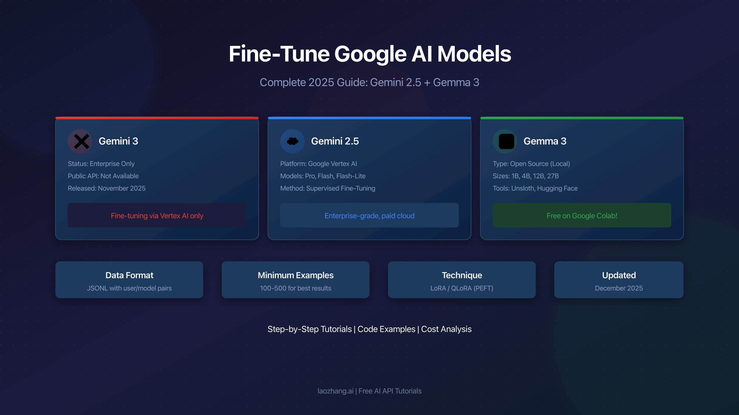 How to Fine-Tune Gemini Models: Complete 2025 Guide [Gemini 2.5 + Gemma 3]