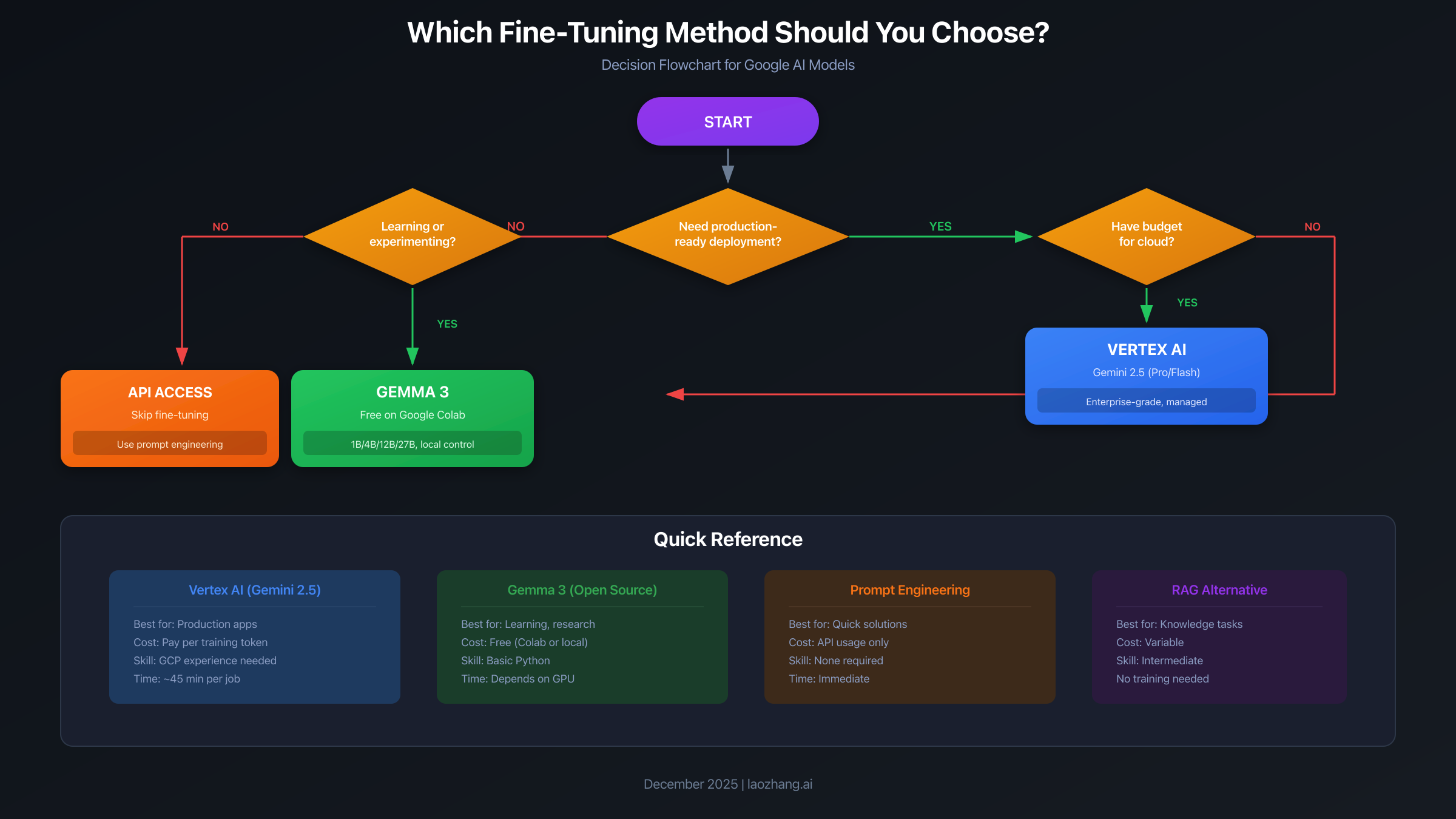 Decision flowchart for choosing fine-tuning method
