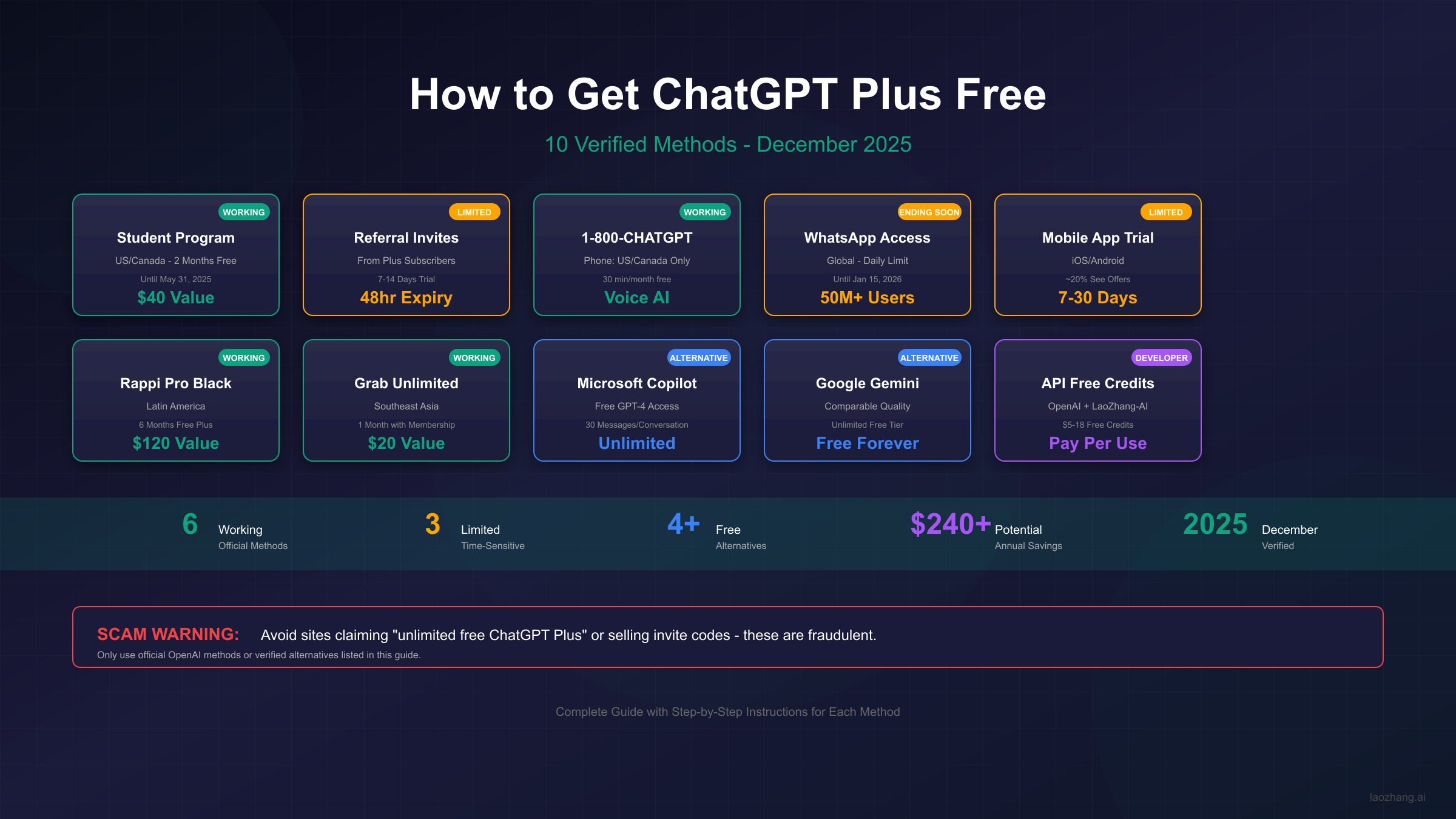 How to Get ChatGPT Plus Free: 10 Verified Methods for December 2025