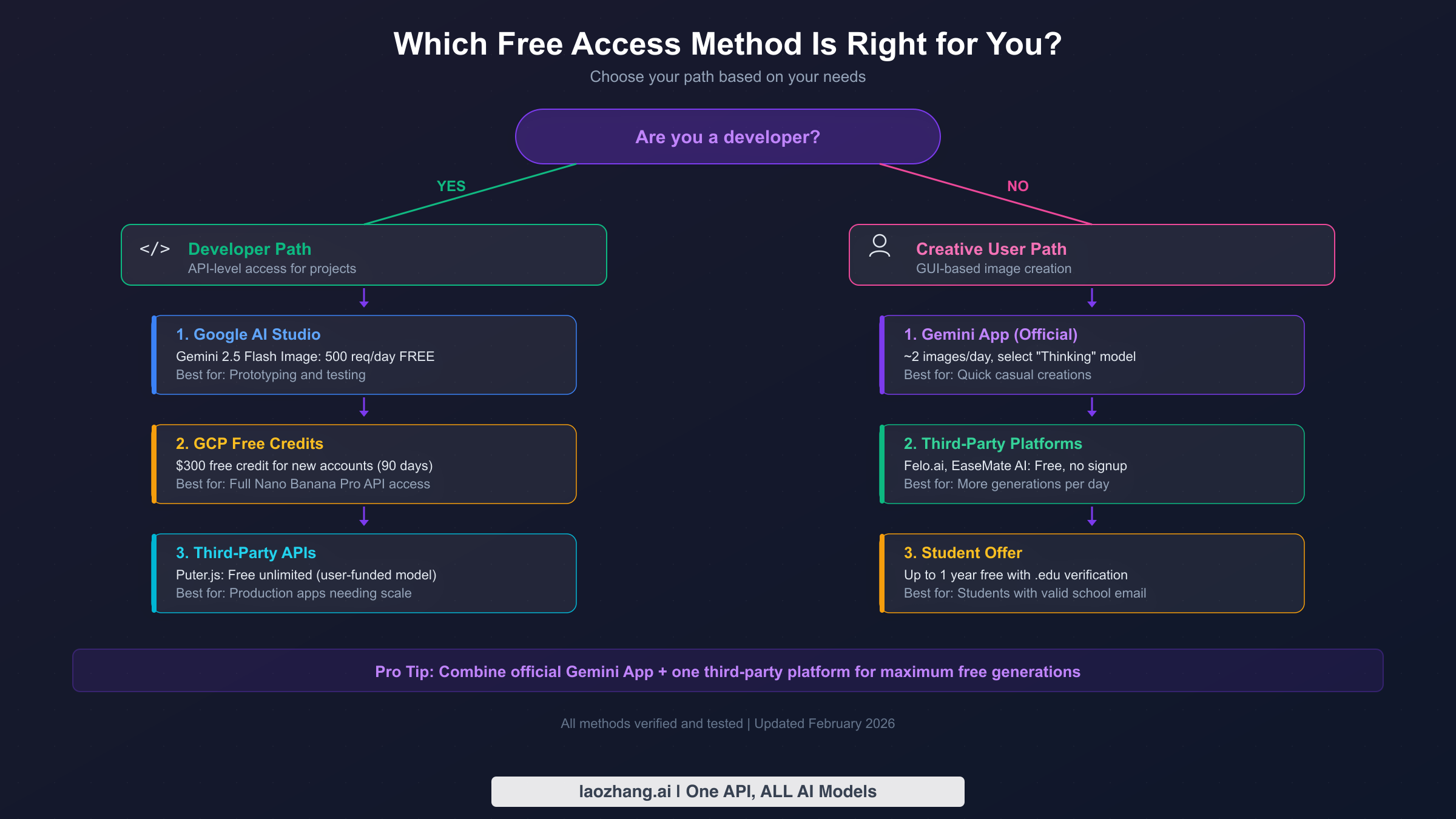 Decision flowchart showing developer and creative user paths to free Nano Banana Pro access