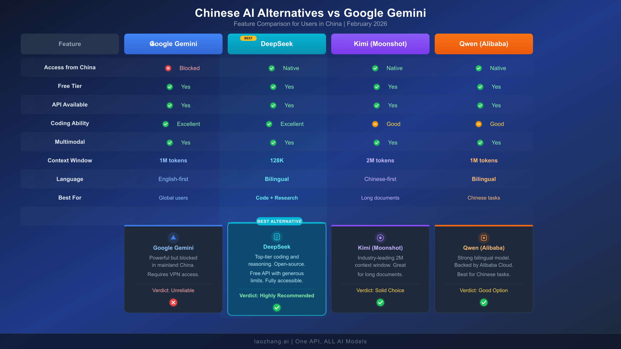 Feature comparison between Google Gemini and Chinese AI alternatives DeepSeek, Kimi, and Qwen
