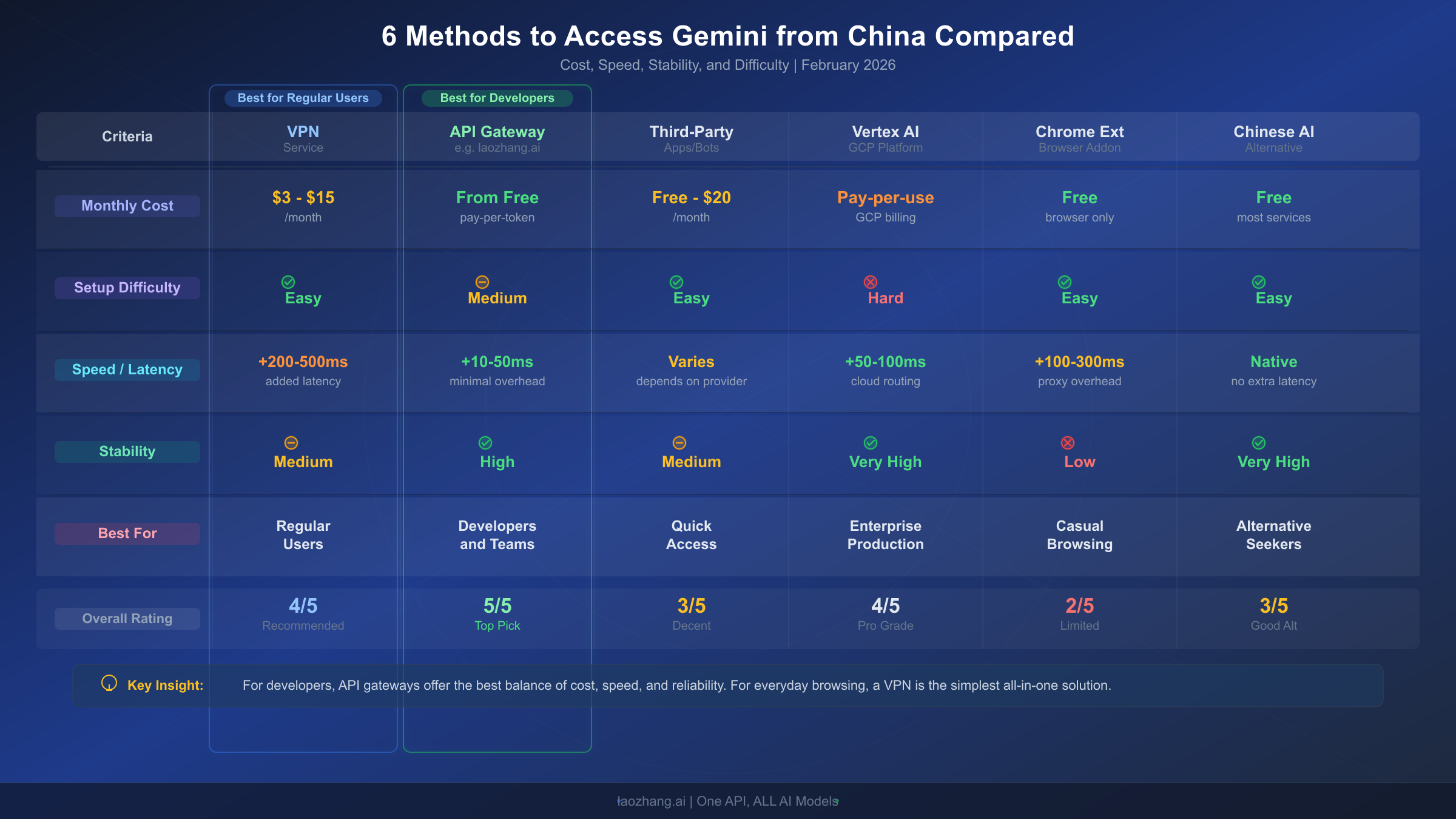 Comparison chart of 6 methods to access Google Gemini from China including VPN, API gateway, and alternatives
