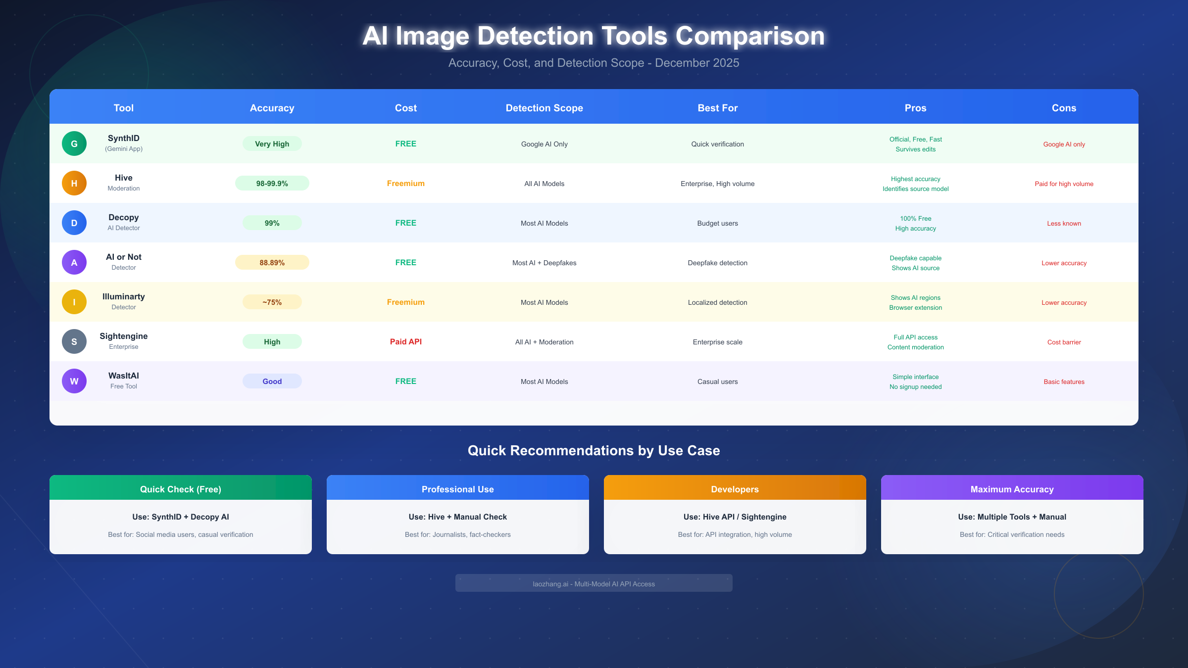 AI Image Detection Tools Comparison