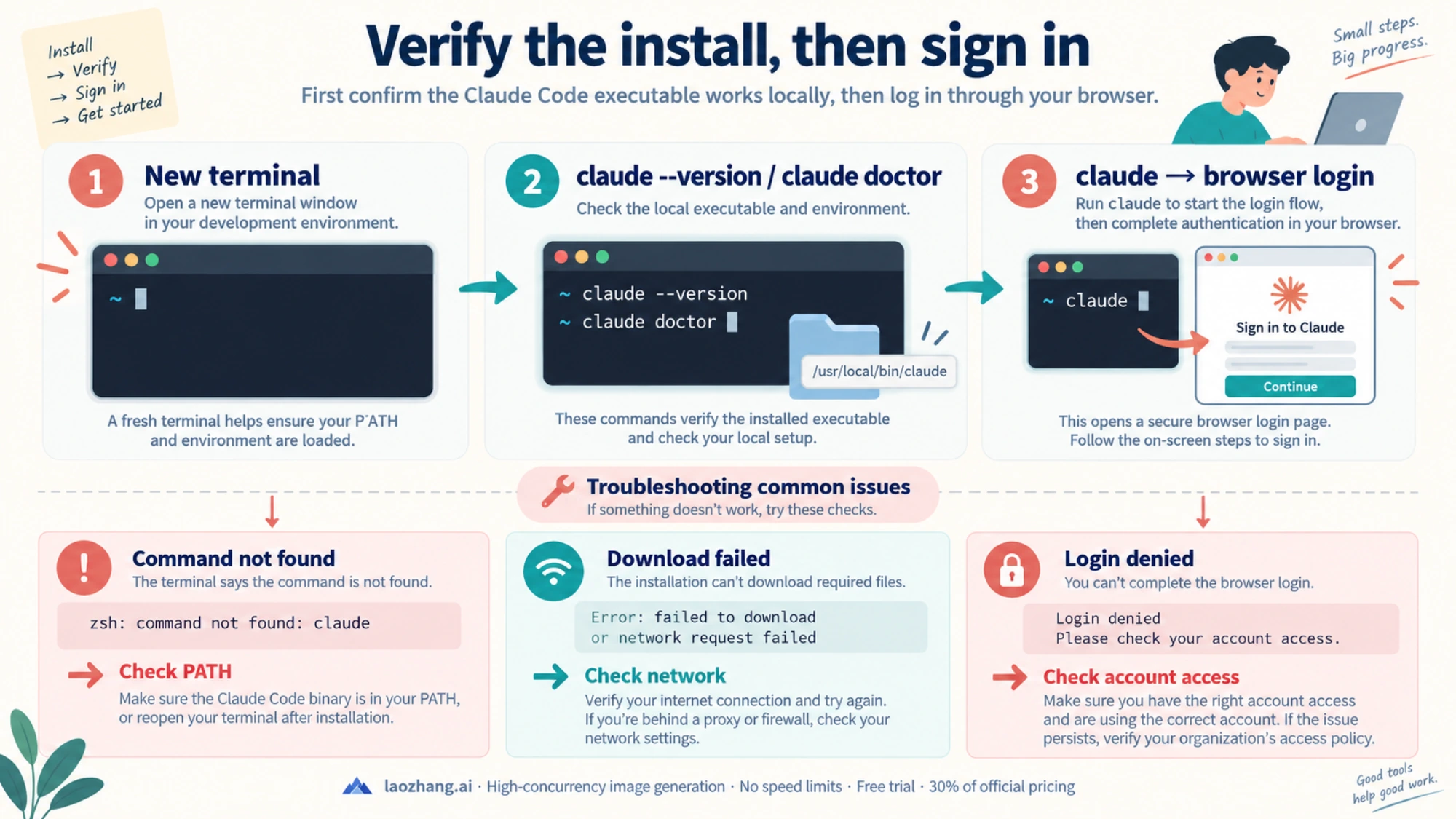 Verify the local Claude Code executable, then log in and troubleshoot PATH, network or account errors