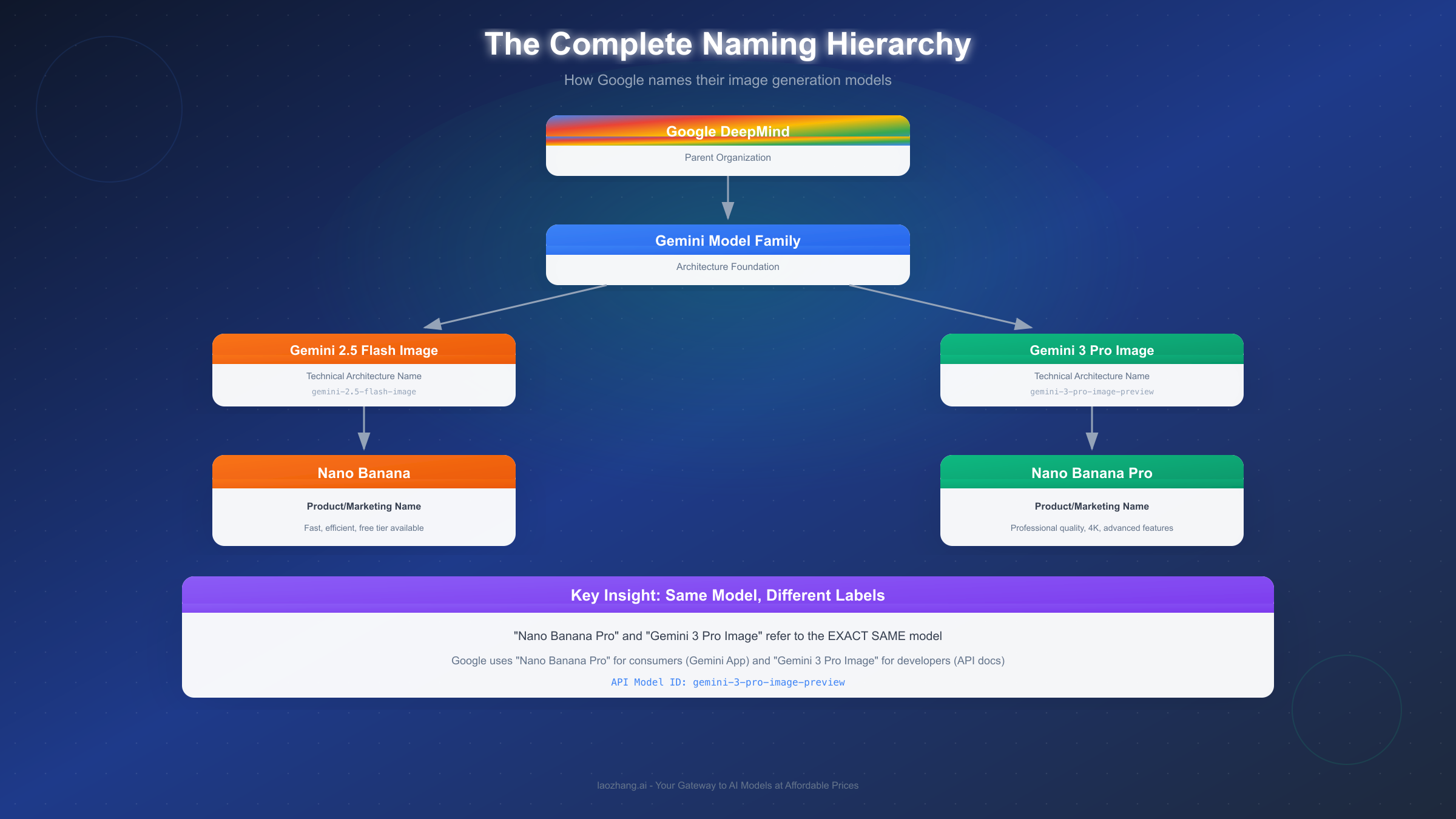 Nano Banana naming hierarchy showing the relationship between product names and technical names