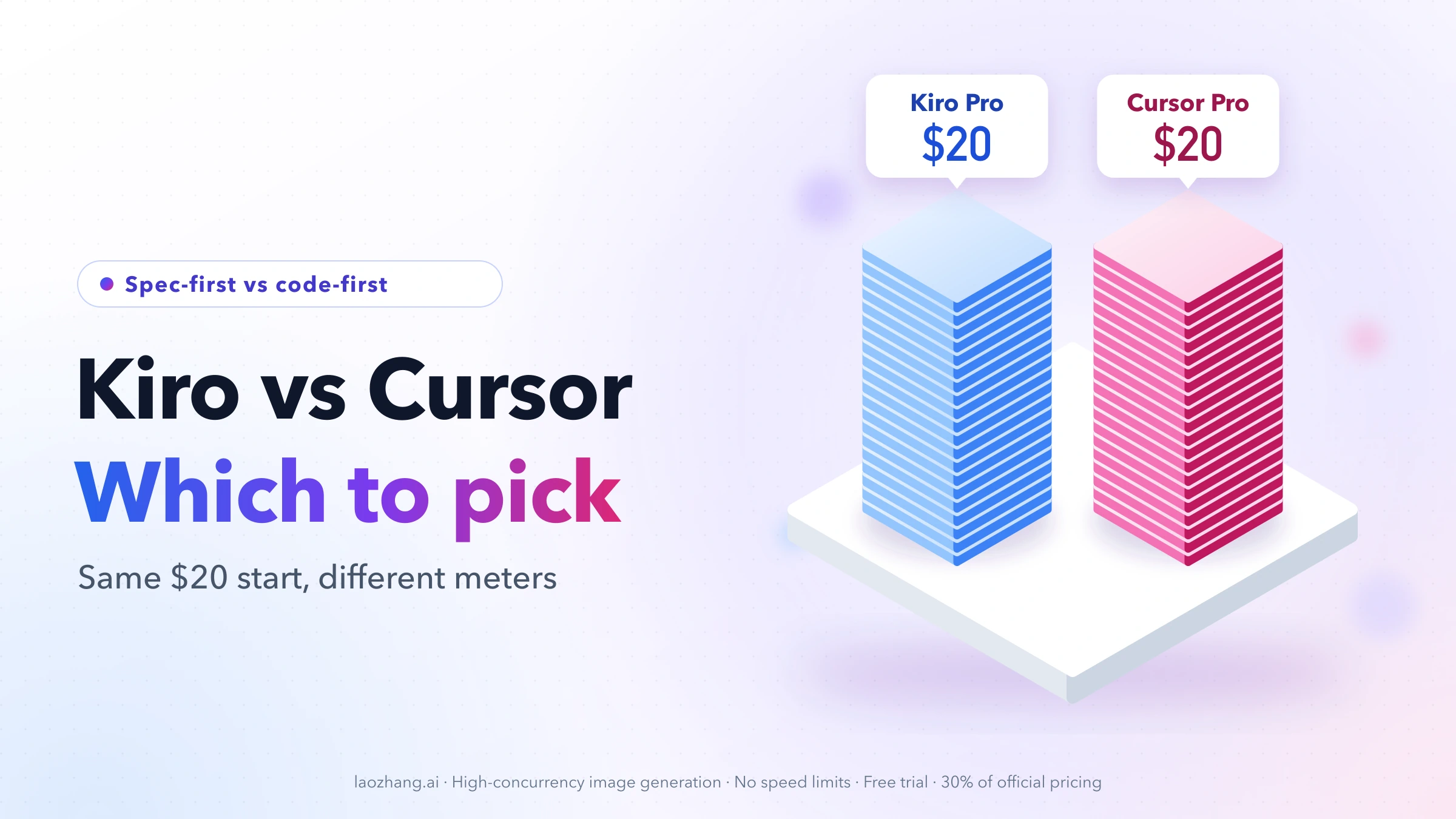 Two equal stacks on a platform labeled Kiro Pro $20 and Cursor Pro $20 next to the title Kiro vs Cursor