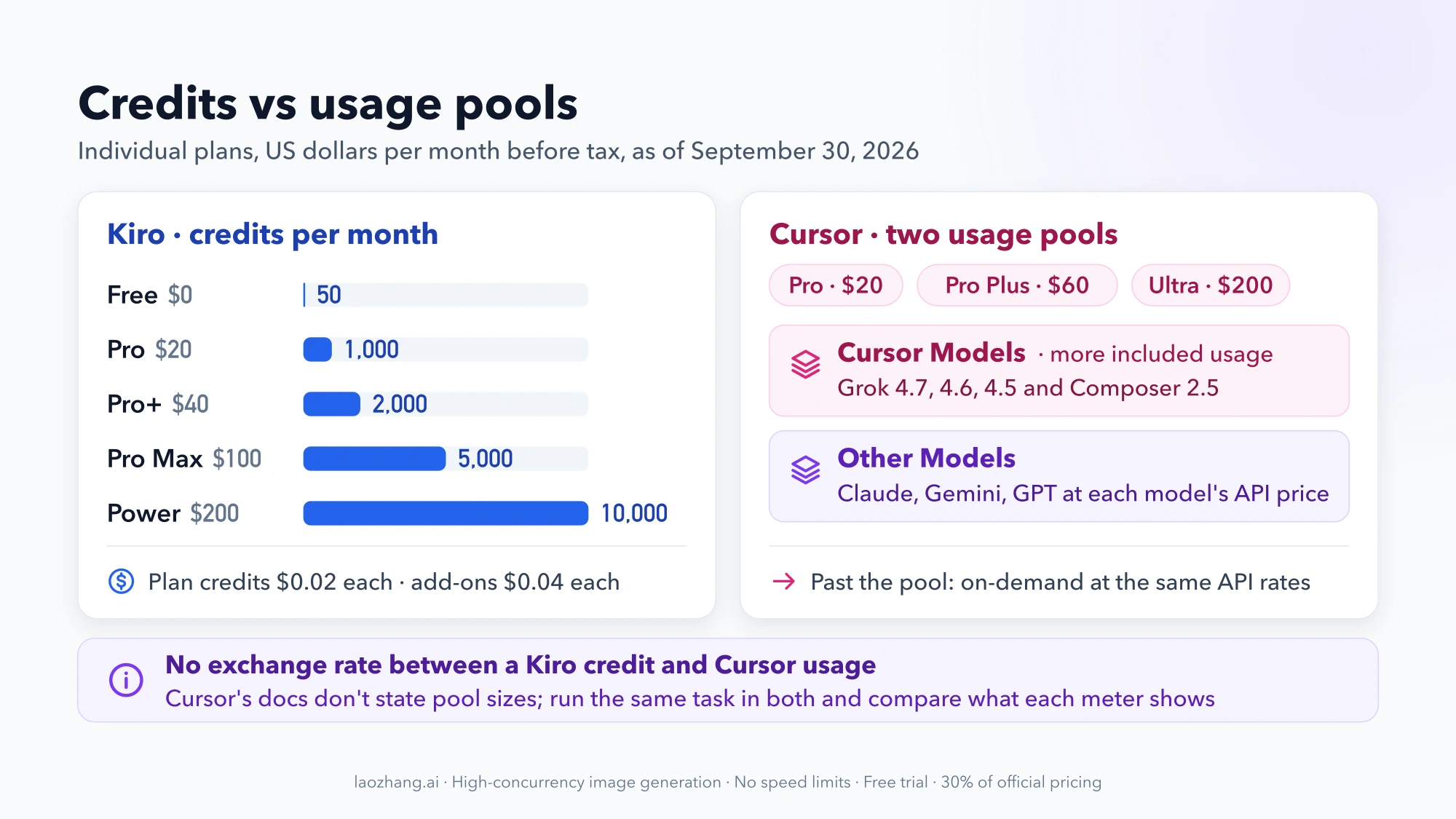 Bar chart of Kiro credits per plan from 50 on Free to 10,000 on Power, next to Cursor's Pro, Pro Plus, and Ultra plans sharing the Cursor Models and Other Models pools