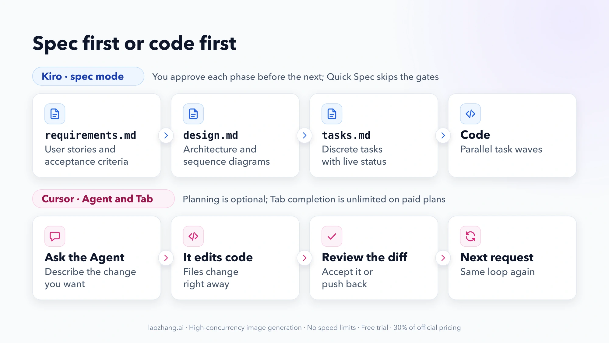 Kiro's spec flow from requirements.md to design.md, tasks.md, and code, above Cursor's loop of asking the Agent, reviewing the diff, and making the next request