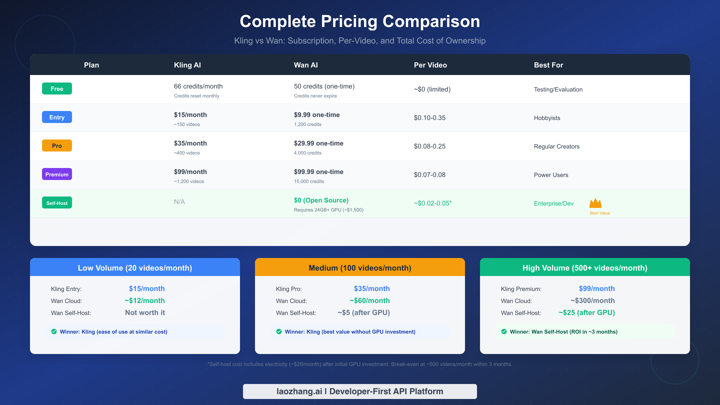 Kling vs Wan Pricing Comparison - Subscription, per-video costs, and total cost of ownership