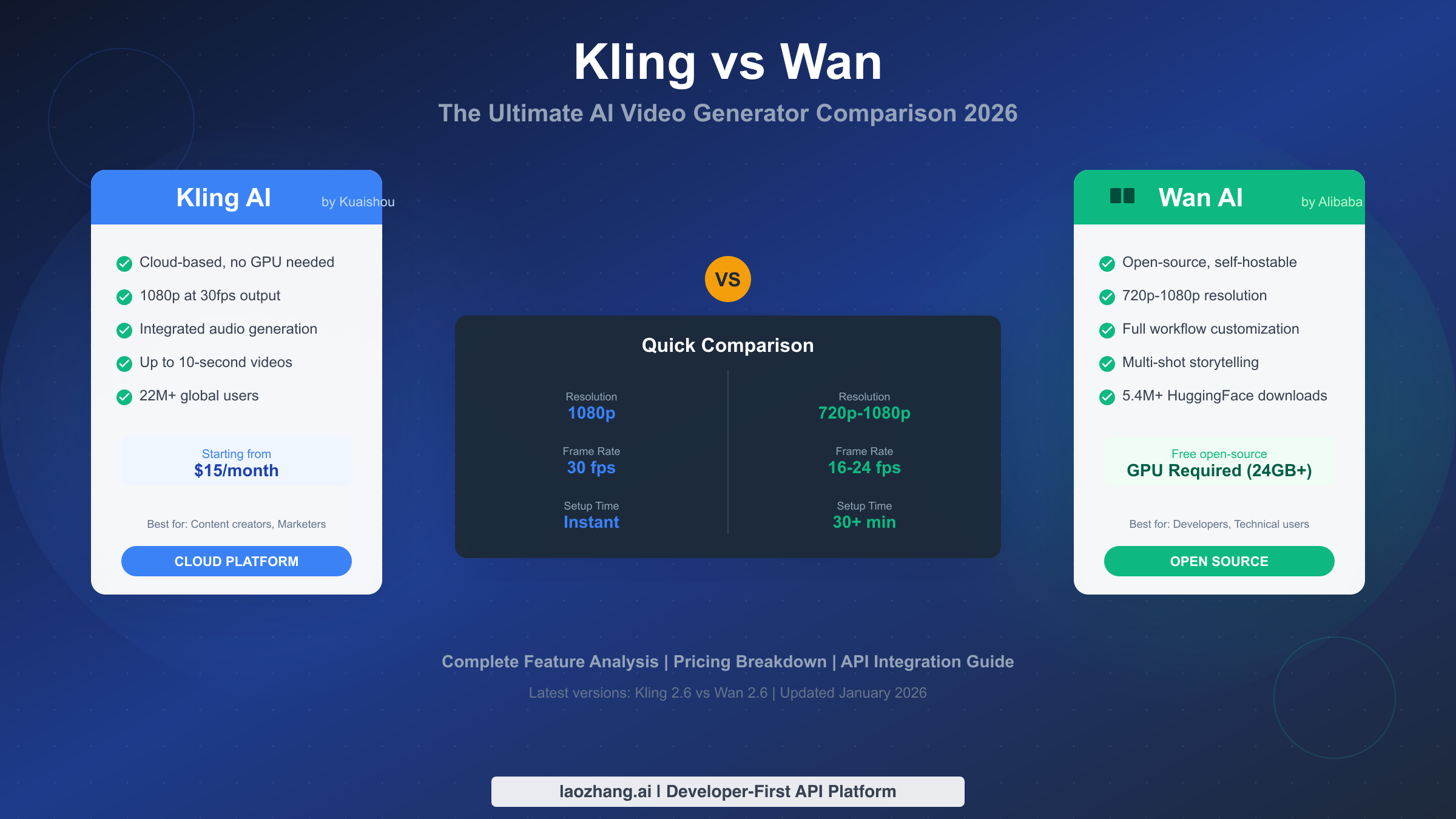Kling vs Wan: The Complete 2026 Comparison Guide for AI Video Generation