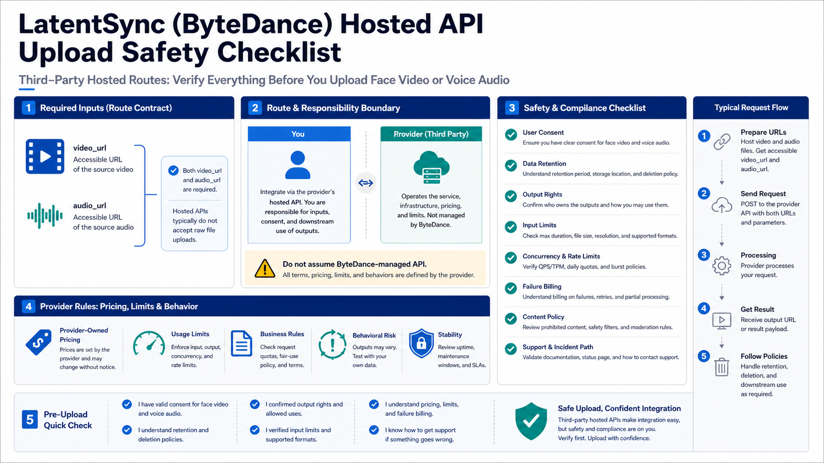 Hosted API safety checklist for LatentSync video and audio uploads