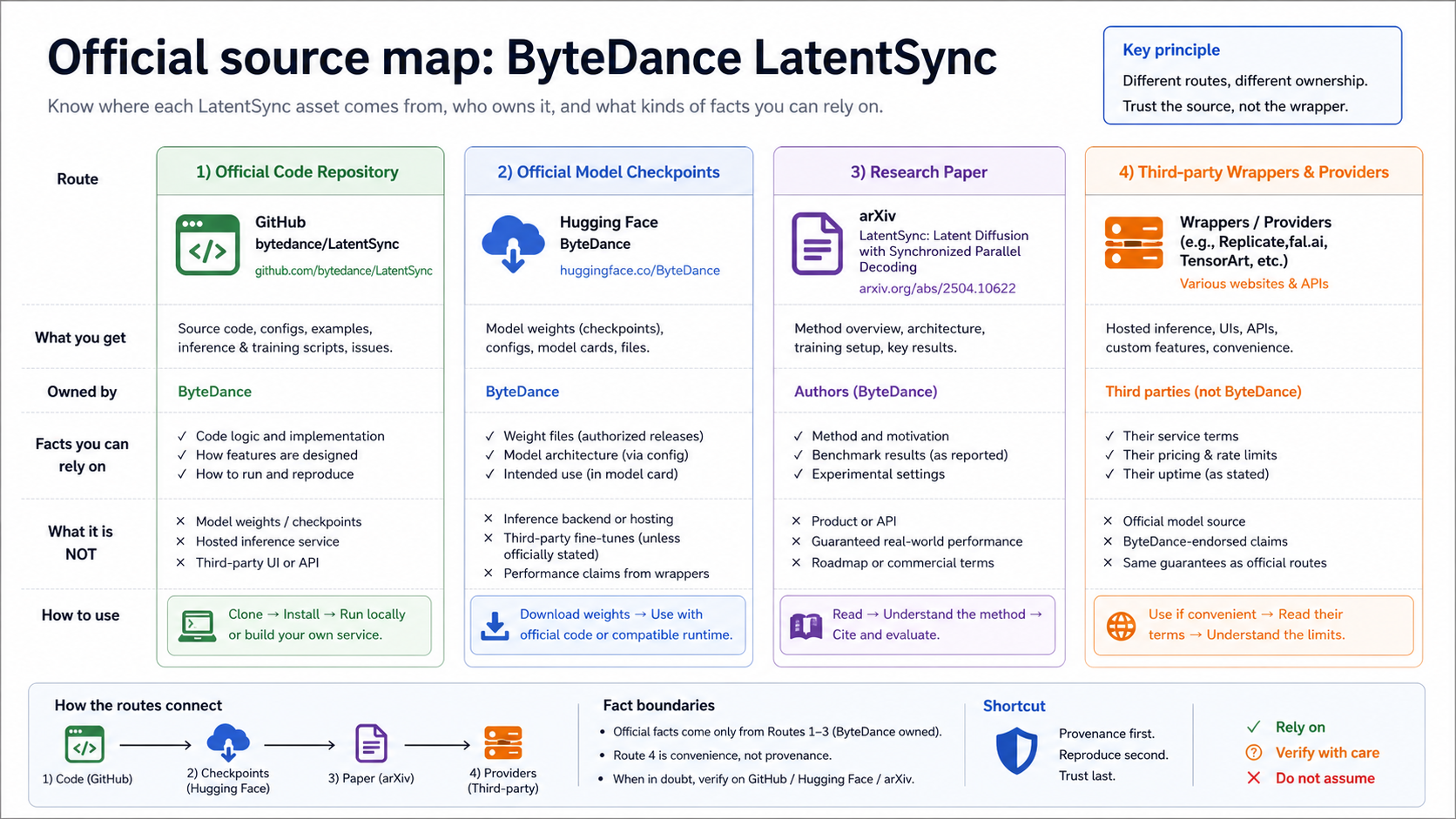 Source map separating ByteDance LatentSync GitHub, Hugging Face checkpoints, arXiv paper, and third-party wrapper routes