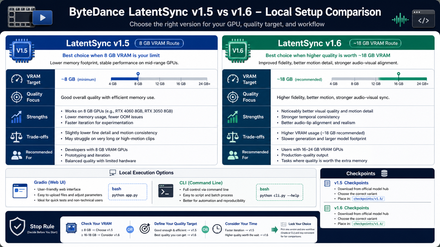 LatentSync v1.5 and v1.6 local setup board showing VRAM and execution route choices