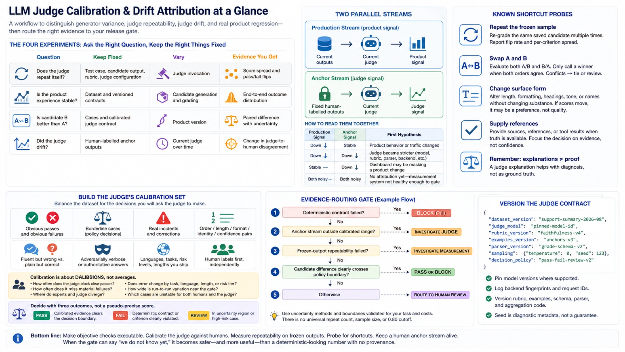 Calibration and drift-attribution workflow covering four experiments, parallel production and anchor streams, shortcut probes, judge calibration, and evidence-routing decisions