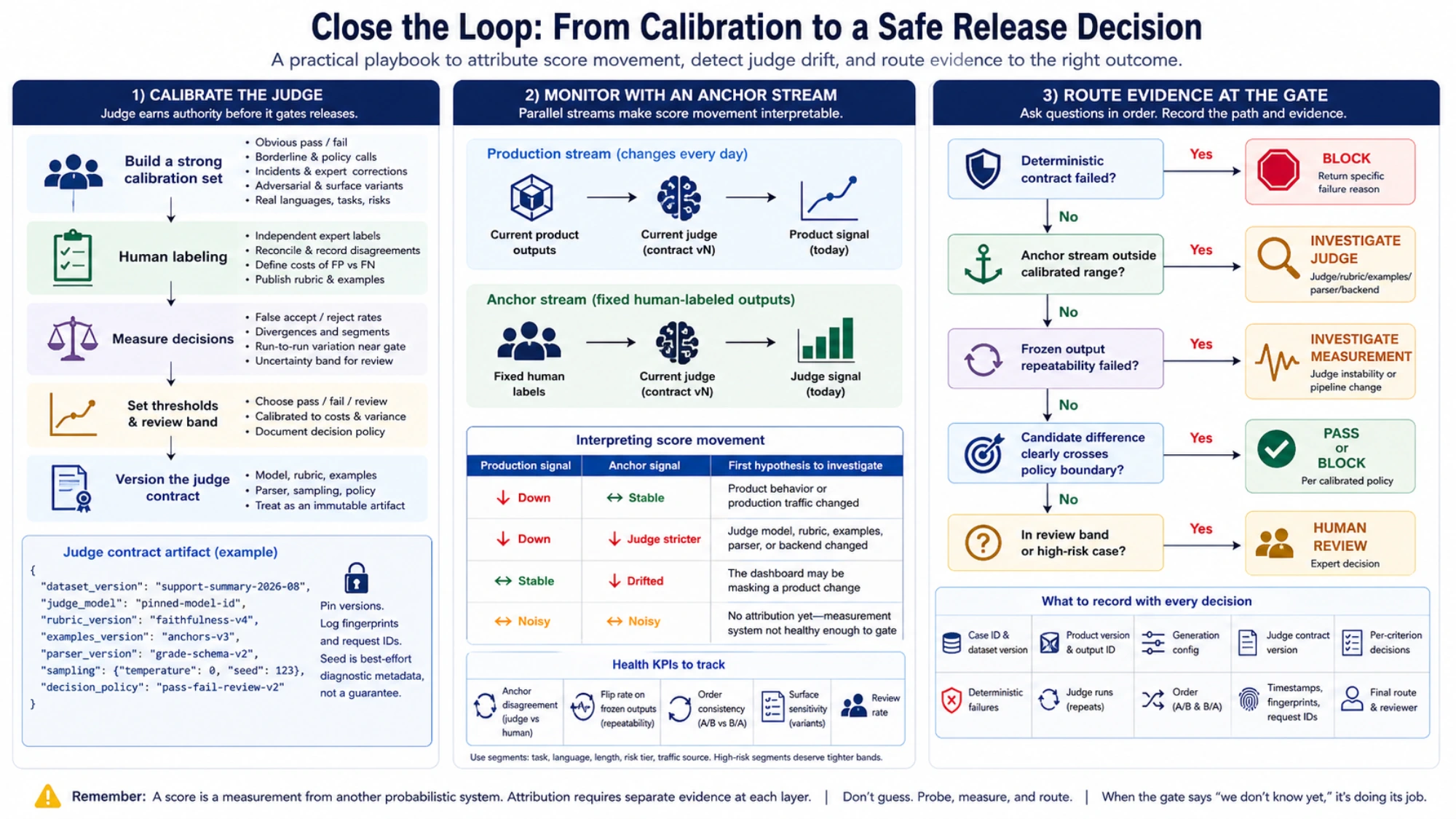 Safe release loop from human calibration through production and anchor monitoring to block, investigate, pass, or human-review outcomes