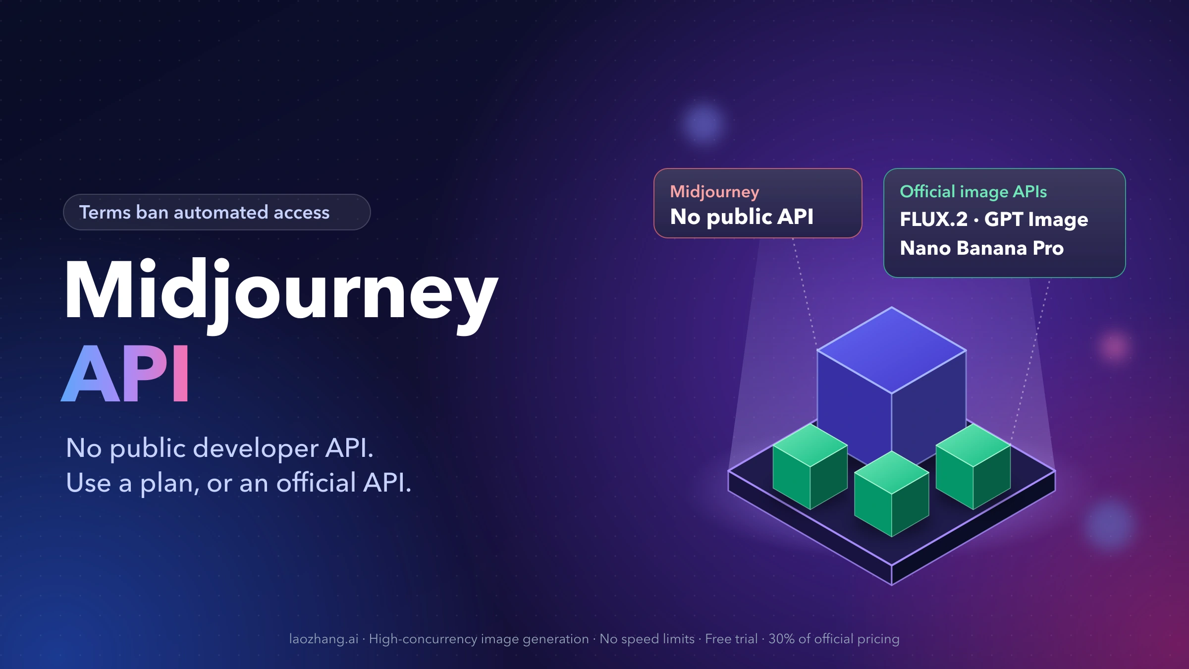 Midjourney API cover: a Midjourney block tagged No public API beside smaller blocks tagged as official image APIs FLUX.2, GPT Image and Nano Banana Pro