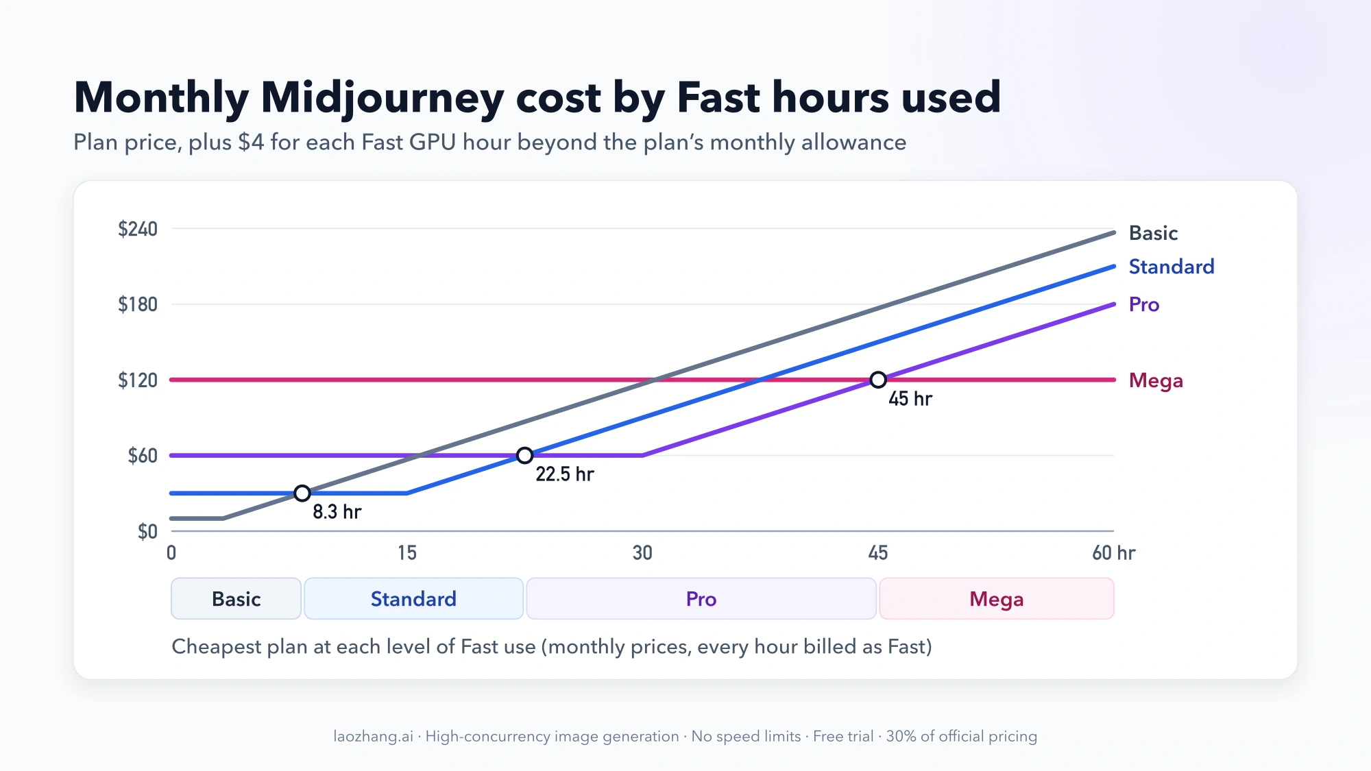 Line chart of monthly Midjourney cost by Fast GPU hours for Basic, Standard, Pro and Mega at $4 per extra hour, with break-even points at 8.3, 22.5 and 45 hours and a band showing the cheapest plan at each level