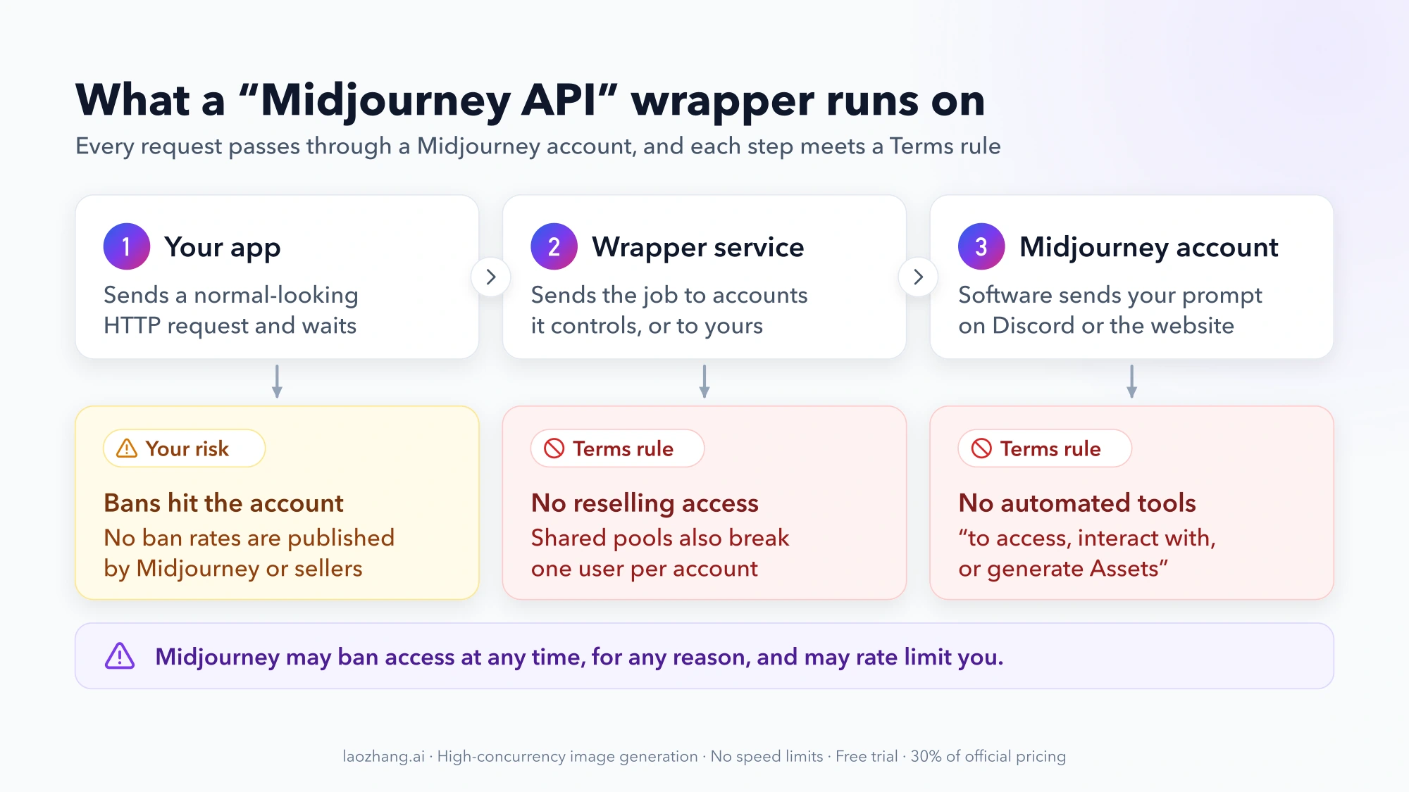 Diagram: your app calls a wrapper service, which runs the prompt through a Midjourney account; under each step, the account-ban risk and the Terms rules on reselling, one user per account and automated tools