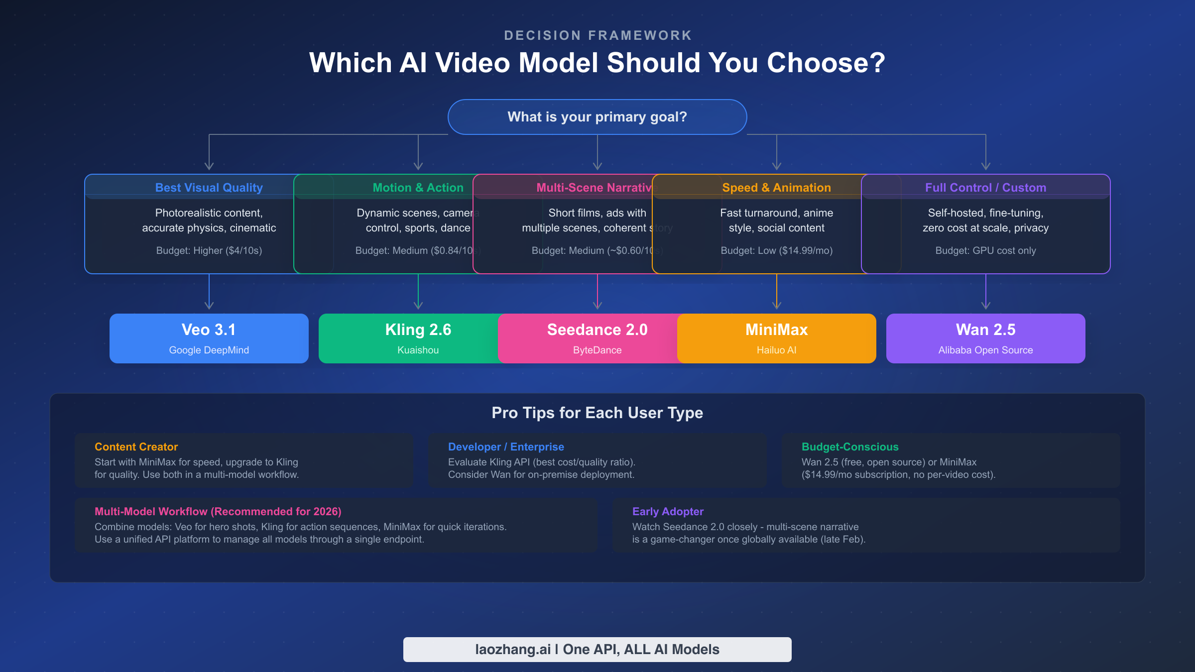 Decision framework flowchart showing which AI video model to choose based on your use case