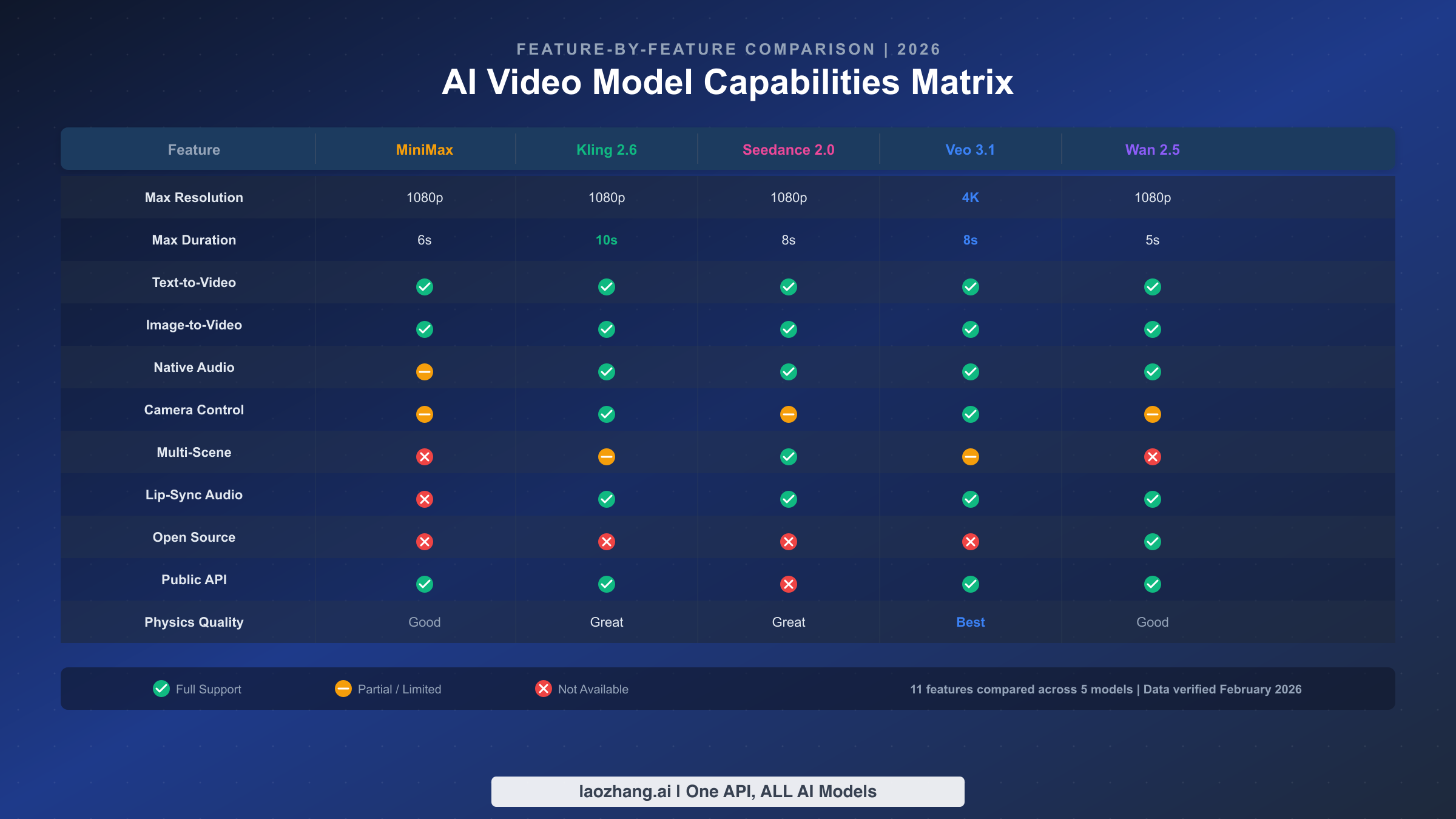 AI video model feature comparison matrix showing capabilities across MiniMax, Kling, Seedance, Veo, and Wan
